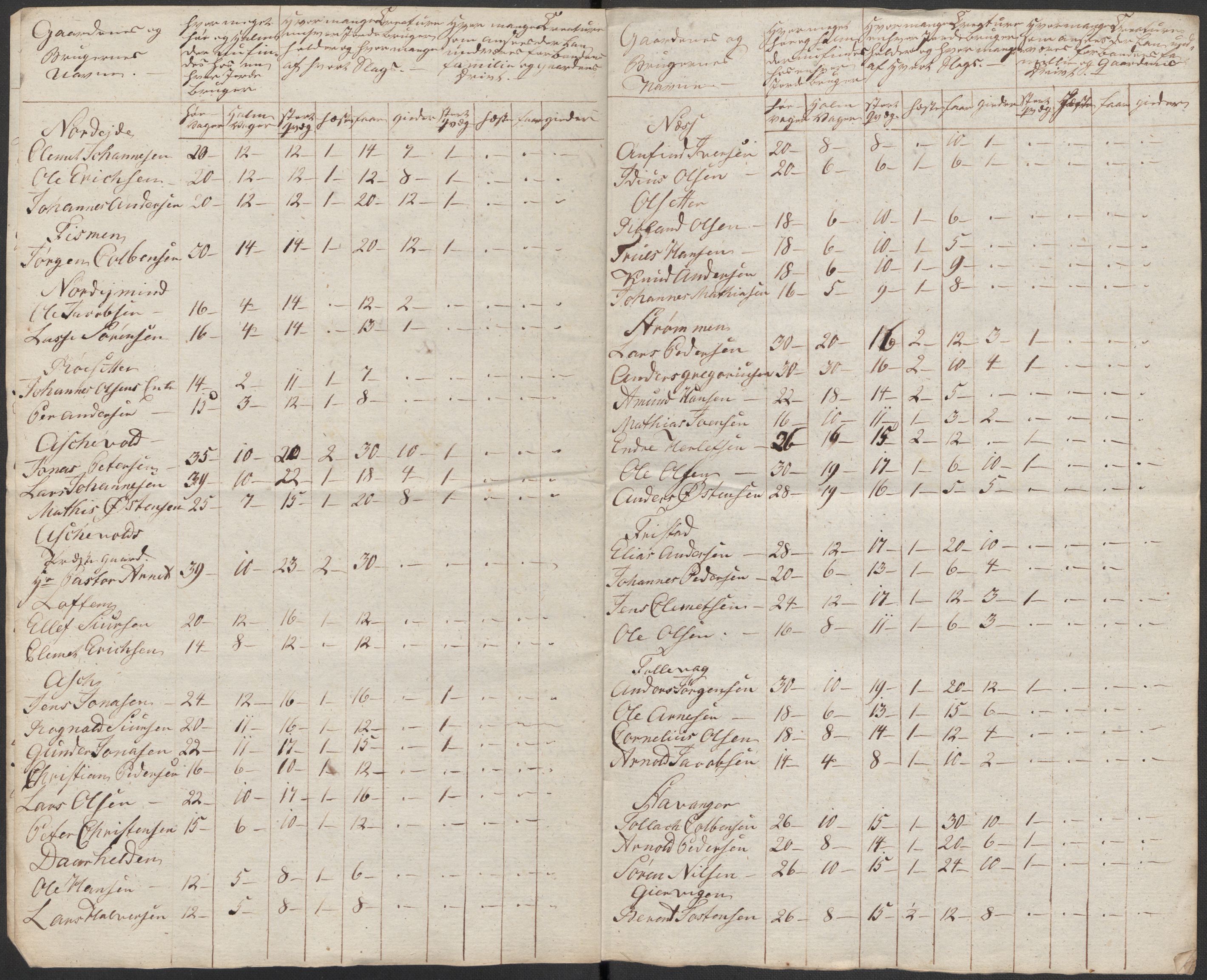 Regjeringskommisjonen 1807-1810, 1. kontor/byrå, AV/RA-EA-2871/Dd/L0011: Kreatur og fôr: Opptelling i Nordre Bergenhus og Romsdal amt, 1808, s. 101