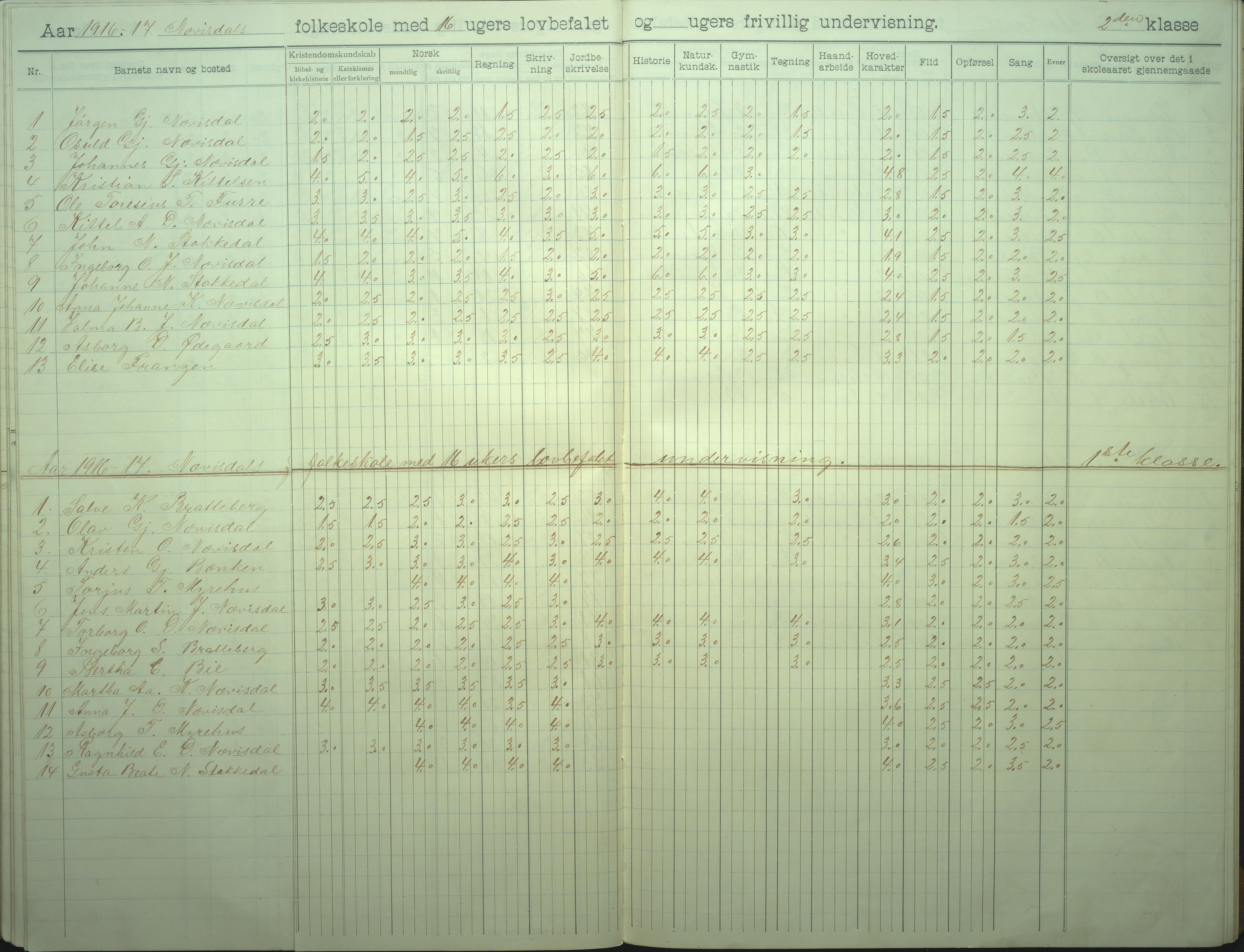 Øyestad kommune frem til 1979, AAKS/KA0920-PK/06/06I/L0008: Skoleprotokoll, 1905-1928