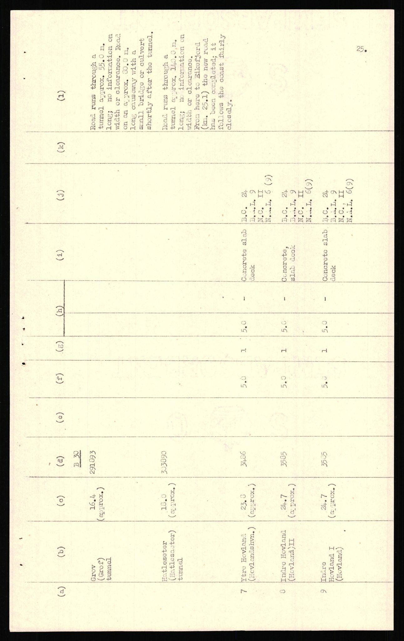 Forsvaret, Forsvarets overkommando II, AV/RA-RAFA-3915/D/Dd/L0018: Sør-Norge, veier, 1943-1945, s. 509