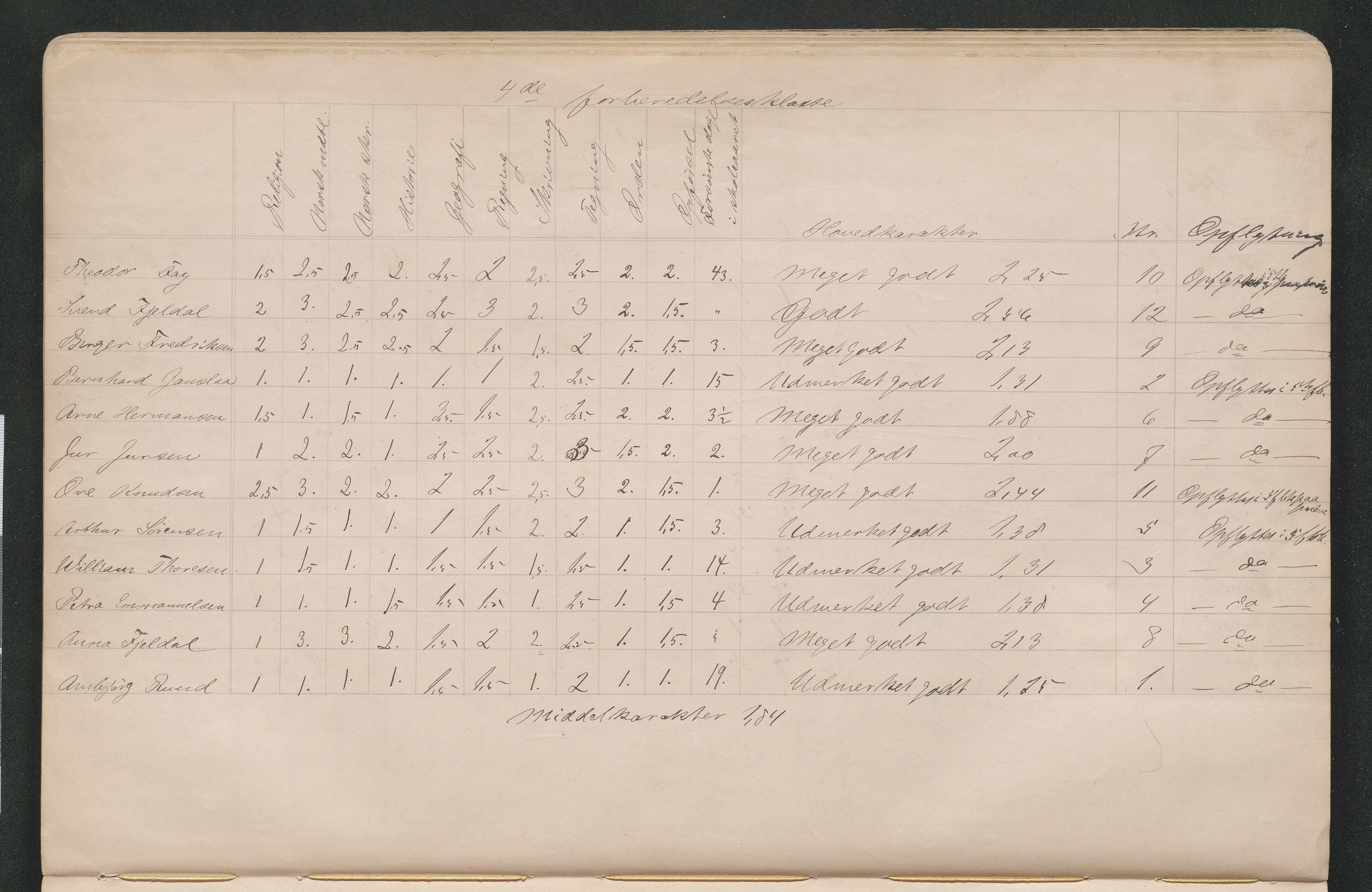 Lillesand kommune, AAMA/KA0926-PK/2/03/L0022: Lillesand Communale Middelskole - Protokoll. Eksamensprotokoll. Opptaksprøver. Årsprøven, 1888-1923