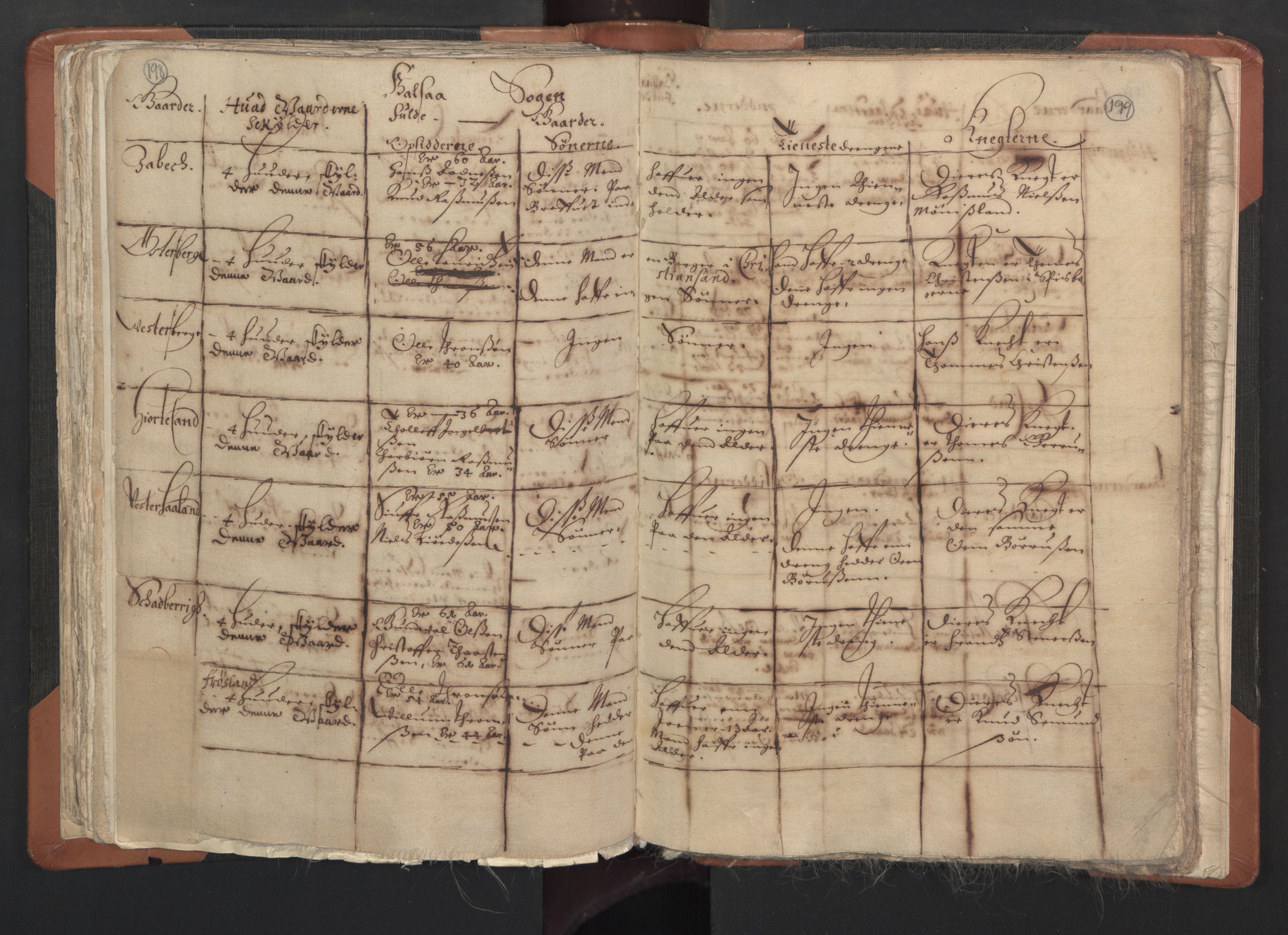 RA, Sogneprestenes manntall 1664-1666, nr. 15: Mandal prosti, 1664-1666, s. 198-199