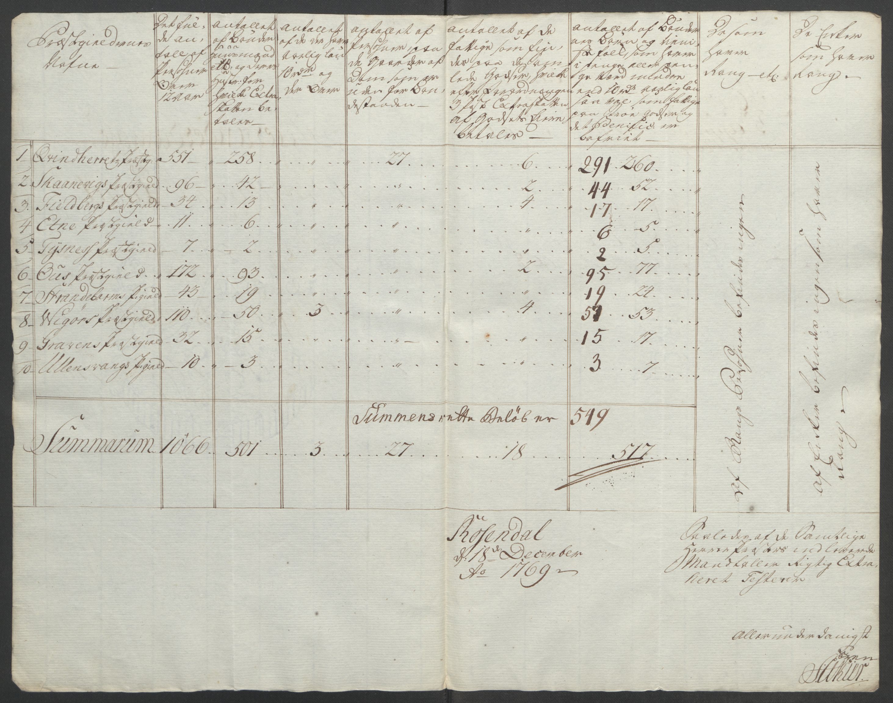 Rentekammeret inntil 1814, Reviderte regnskaper, Fogderegnskap, AV/RA-EA-4092/R49/L3157: Ekstraskatten Rosendal Baroni, 1762-1772, s. 213