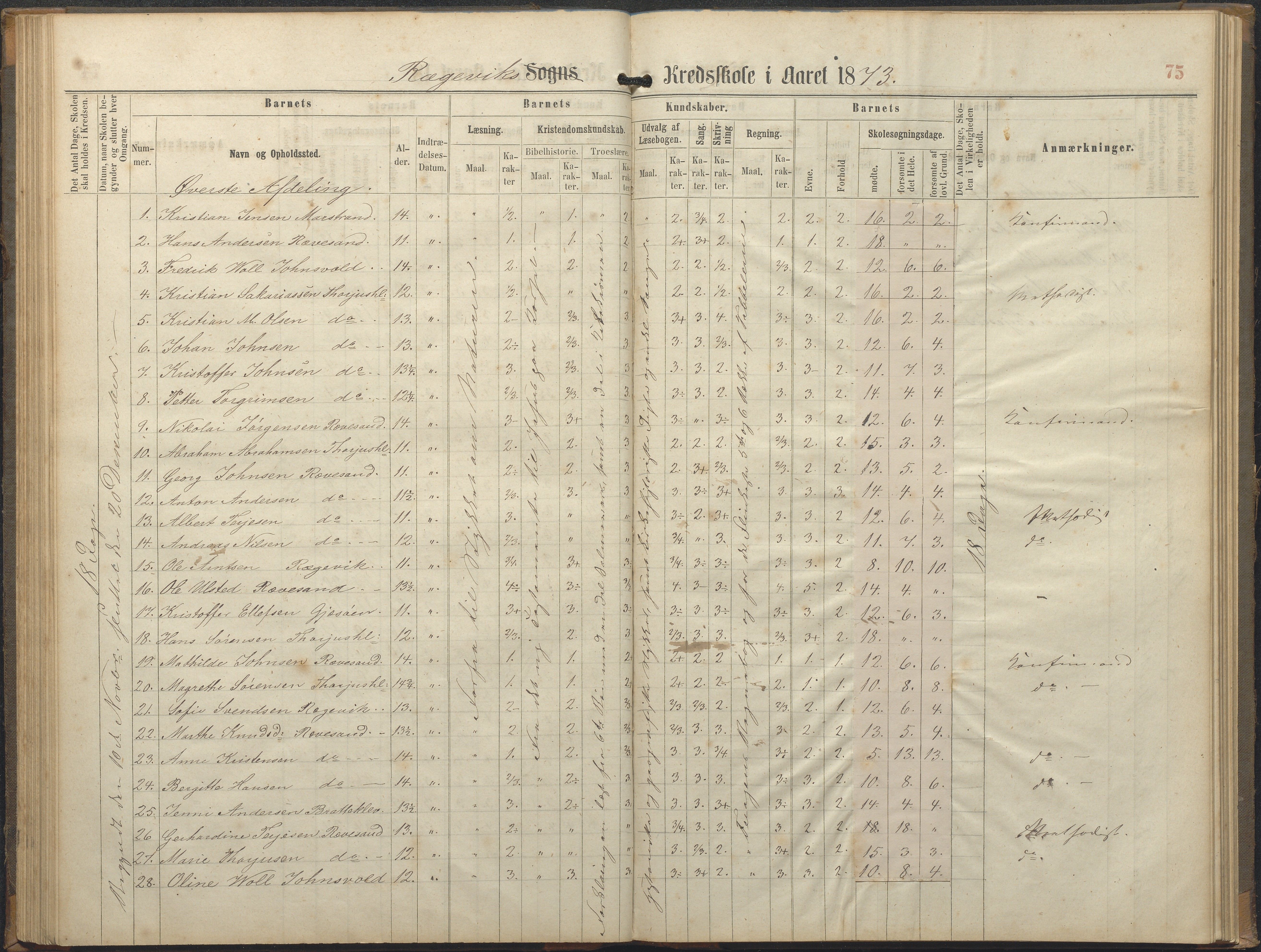 Tromøy kommune frem til 1971, AAKS/KA0921-PK/04/L0064: Rægevik - Karakterprotokoll, 1863-1886, s. 75