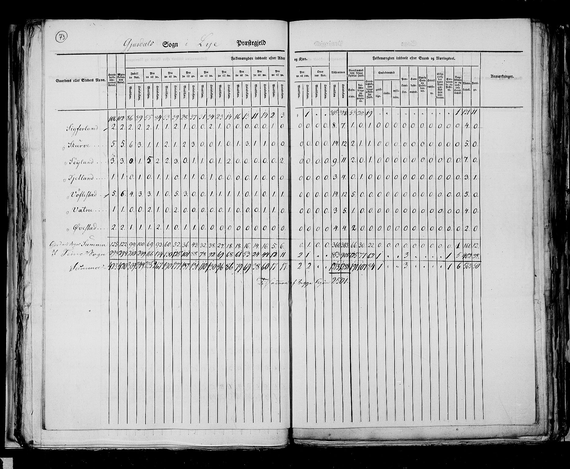 RA, Folketellingen 1825, bind 12: Stavanger amt, 1825, s. 73