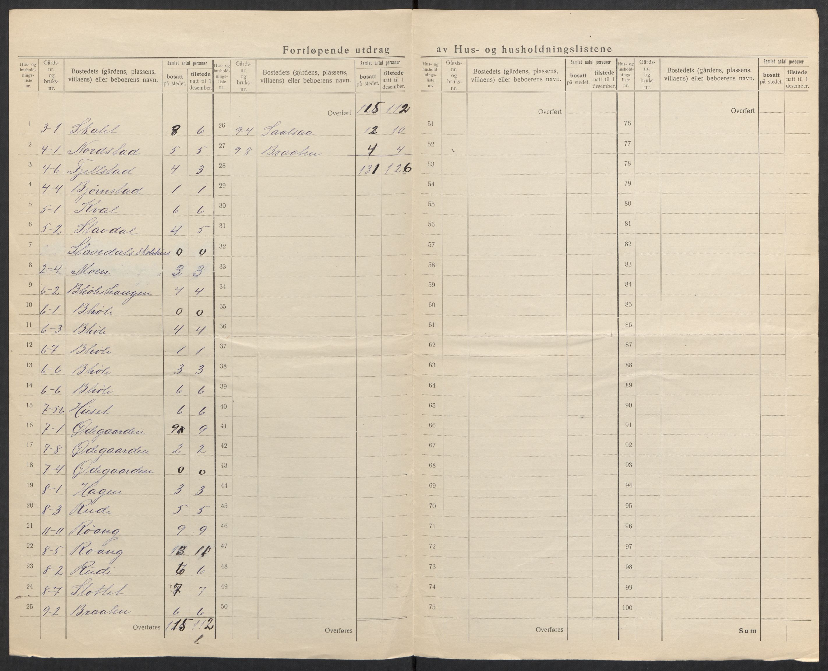 SAH, Folketelling 1920 for 0540 Sør-Aurdal herred, 1920, s. 10