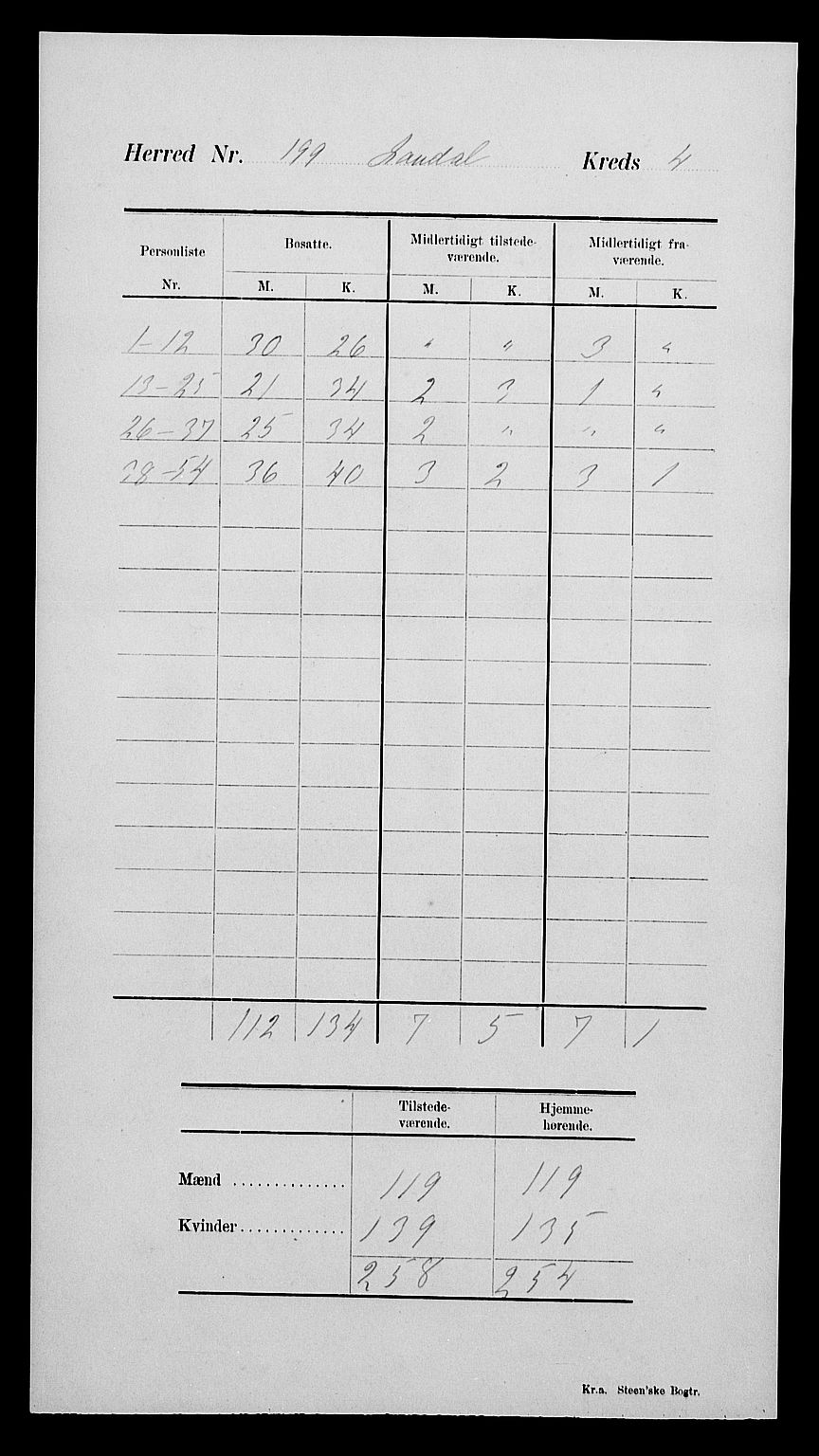 SAK, Folketelling 1900 for 1022 Laudal herred, 1900, s. 9