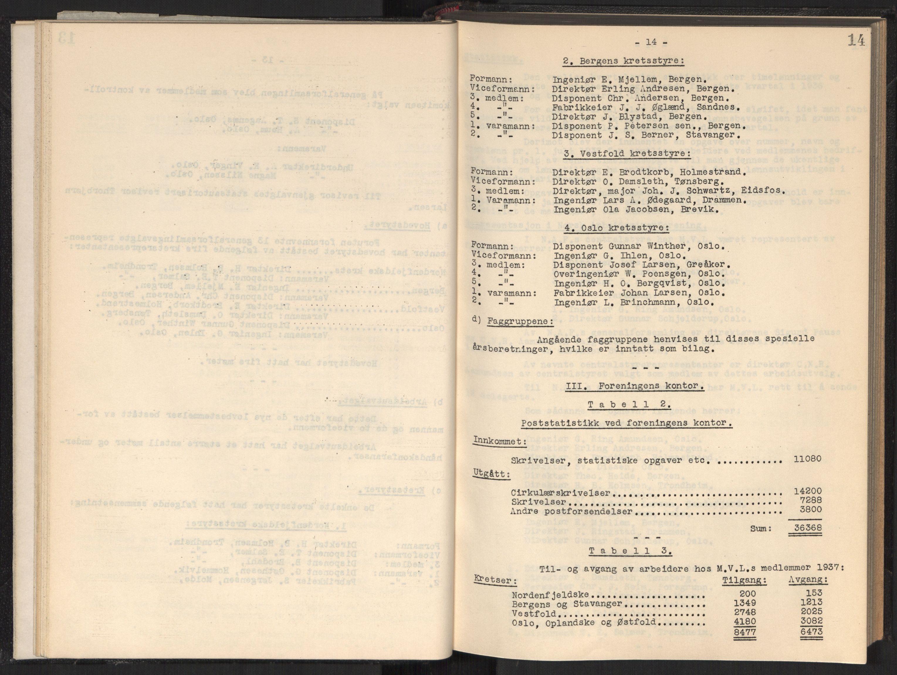 Teknologibedriftenes Landsforening TBL, RA/PA-1700/A/Ad/L0006: Årsberetning med register, 1937-1943, s. 14