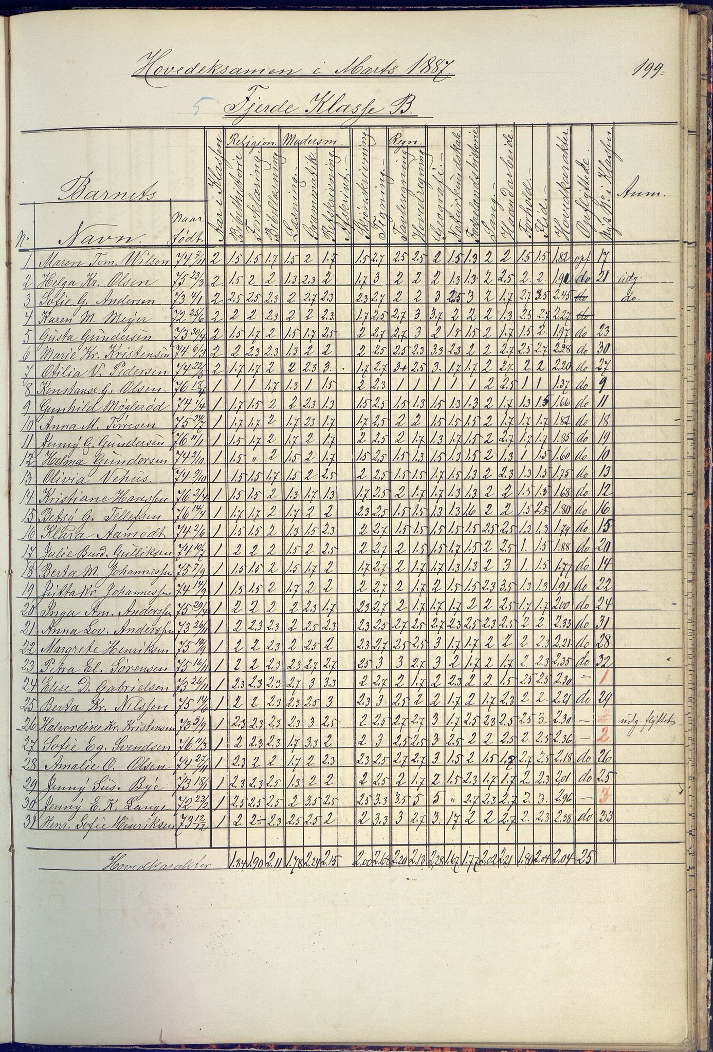 Arendal kommune, Katalog I, AAKS/KA0906-PK-I/07/L0090: Eksamensprotokoll, 1871-1888, s. 199