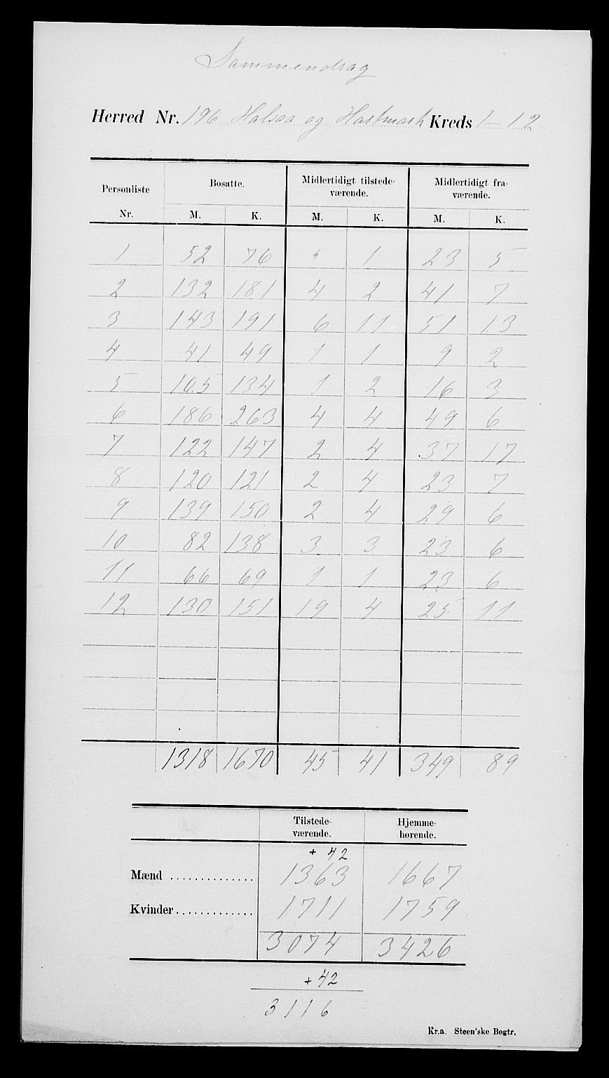 SAK, Folketelling 1900 for 1019 Halse og Harkmark herred, 1900, s. 4