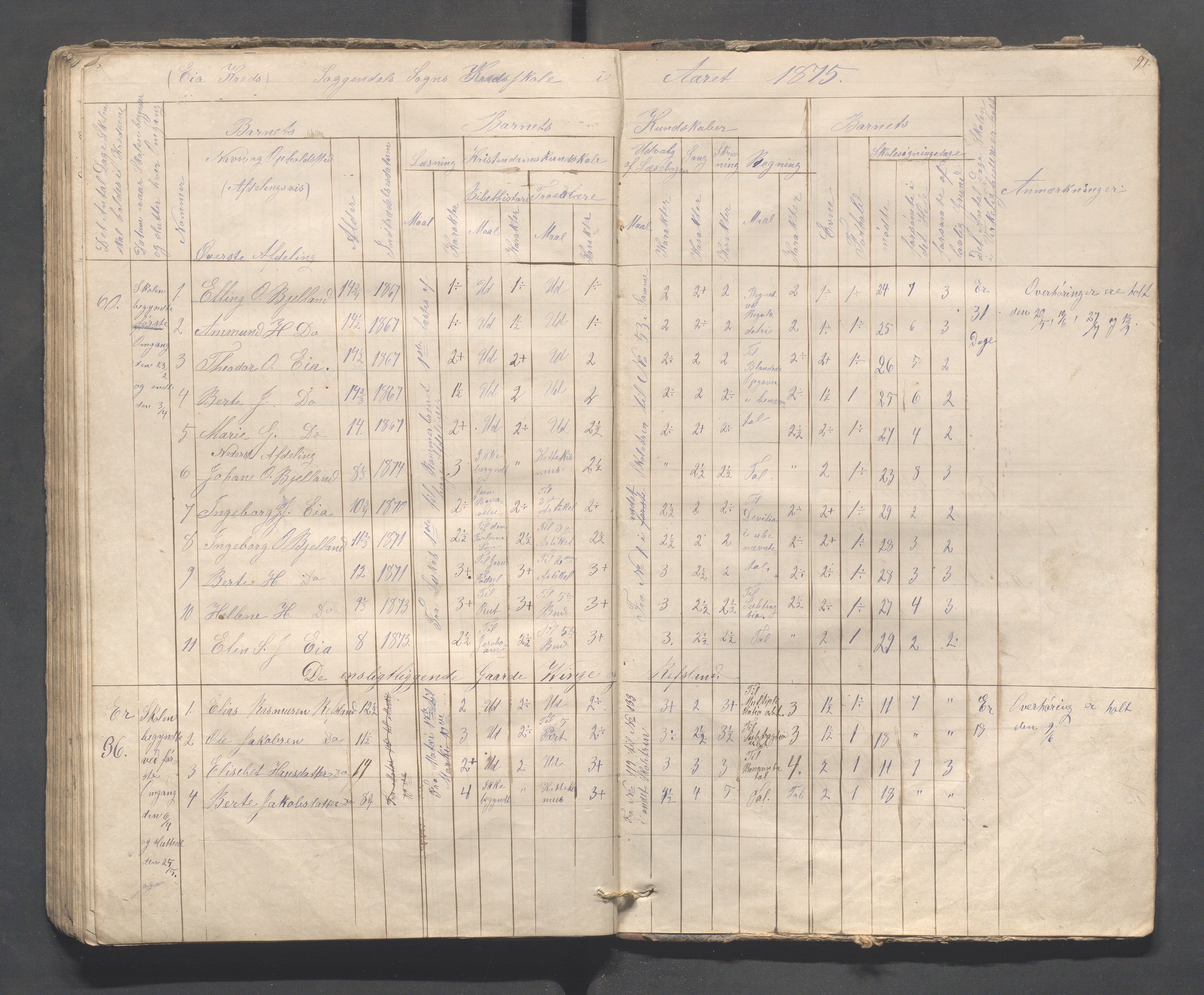 Sokndal kommune- Skolestyret/Skolekontoret, IKAR/K-101142/H/L0008: Skoleprotokoll - Evjebygdens omgangsskoledistrikt, 1857-1875, s. 91