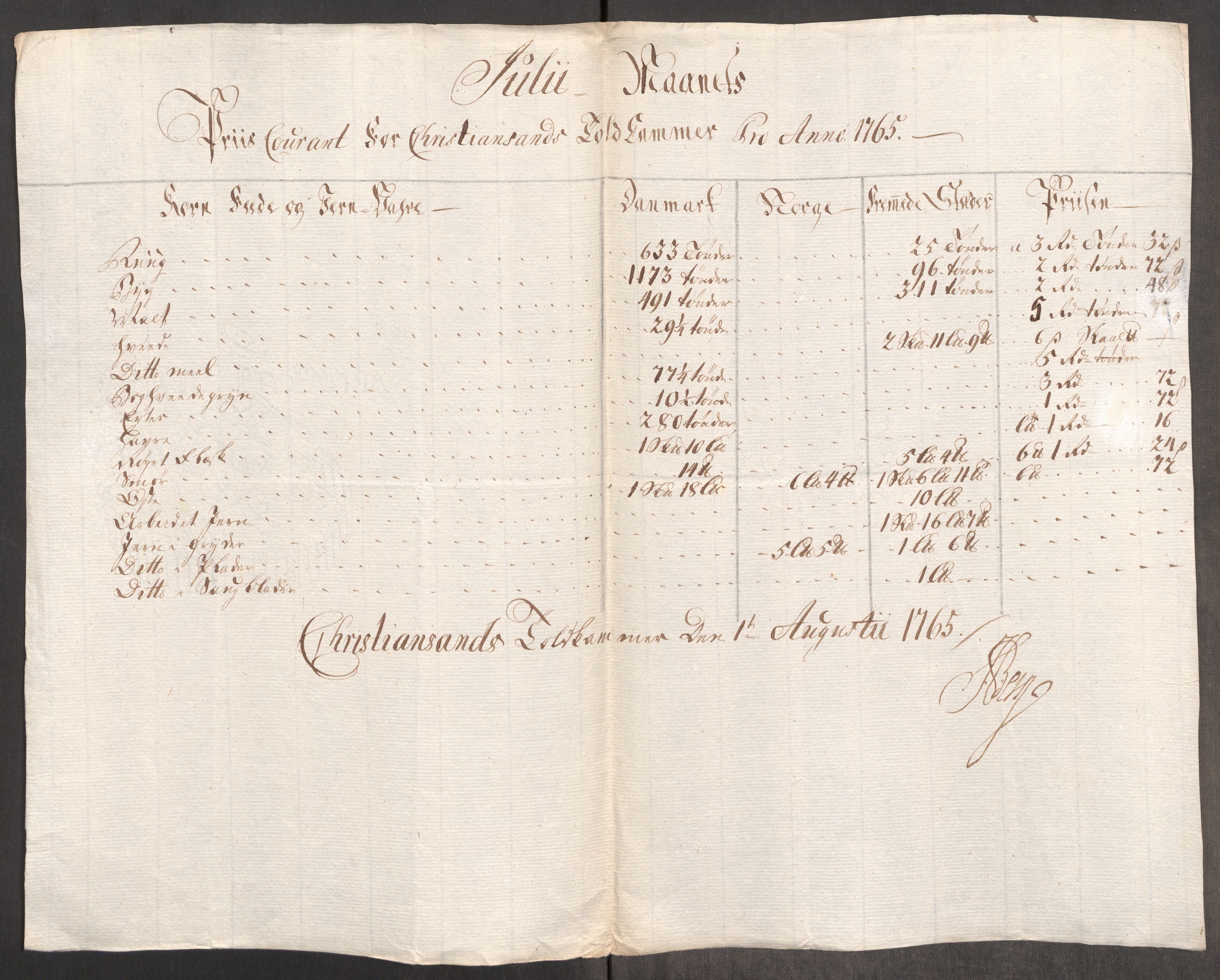 Rentekammeret inntil 1814, Realistisk ordnet avdeling, AV/RA-EA-4070/Oe/L0008: [Ø1]: Priskuranter, 1764-1768, s. 444