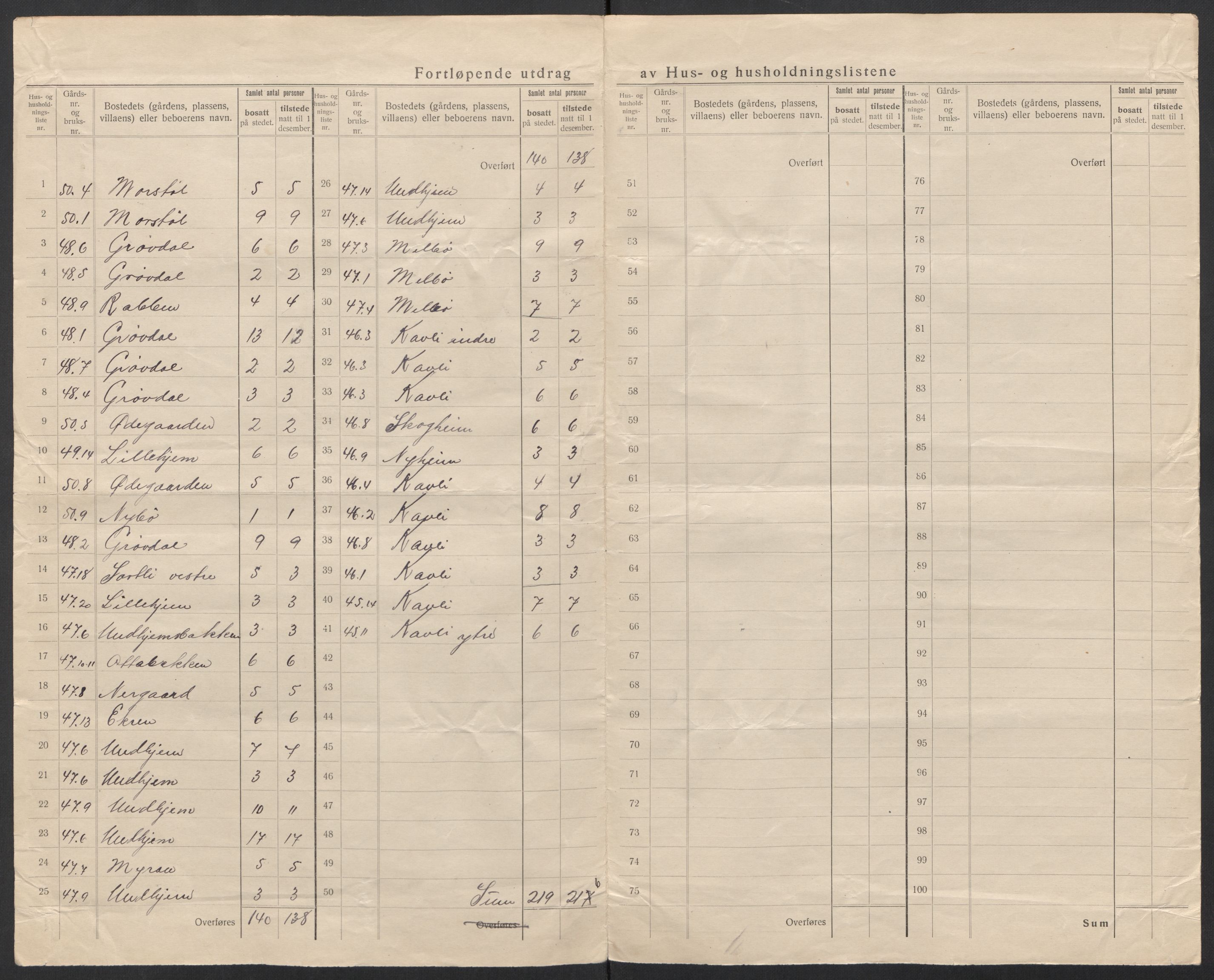 SAT, Folketelling 1920 for 1540 Hen herred, 1920, s. 17