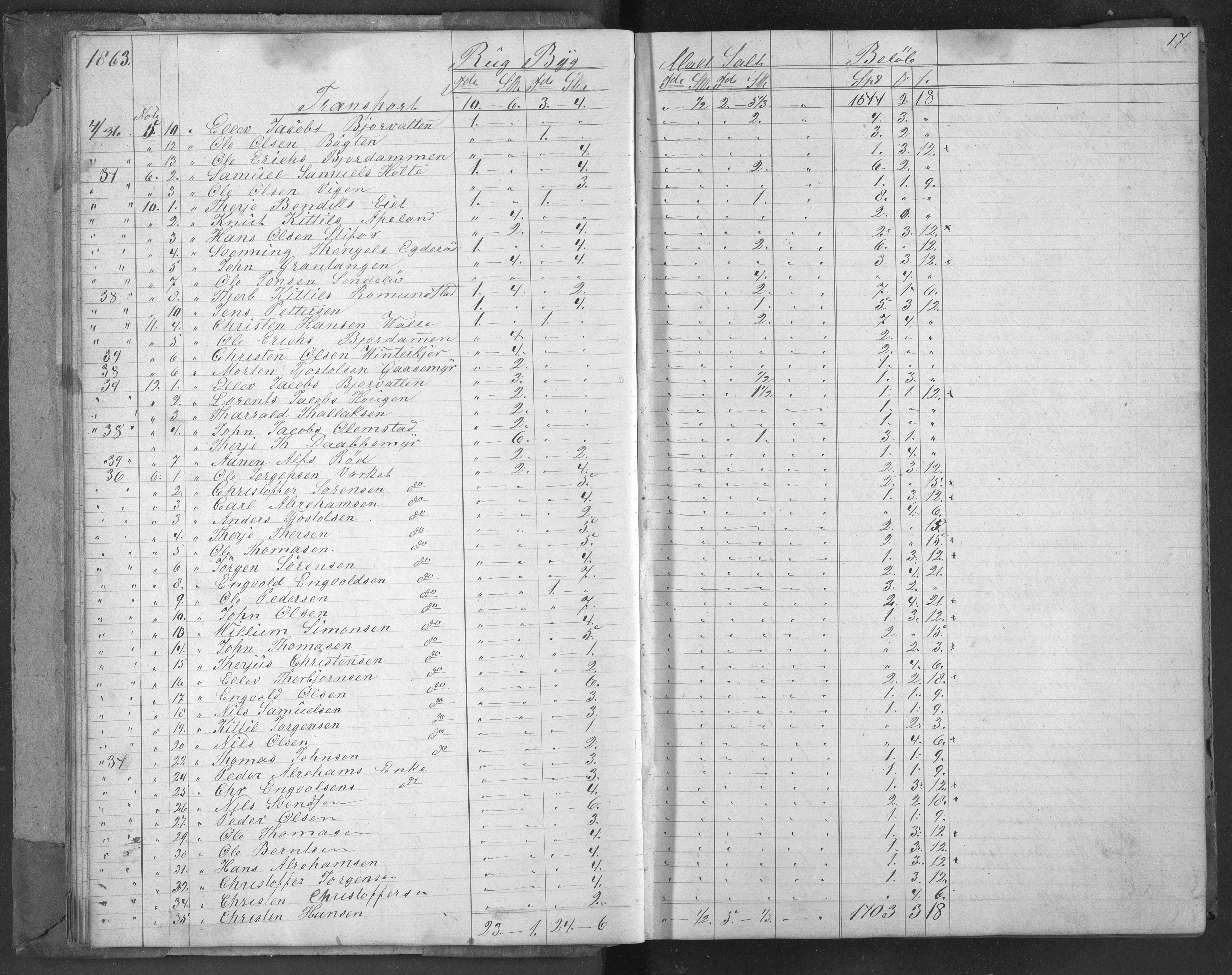 Egelands Jernverk, AAKS/PA-1907/01/L0049a: Kornbok, 1863-1866, s. 17