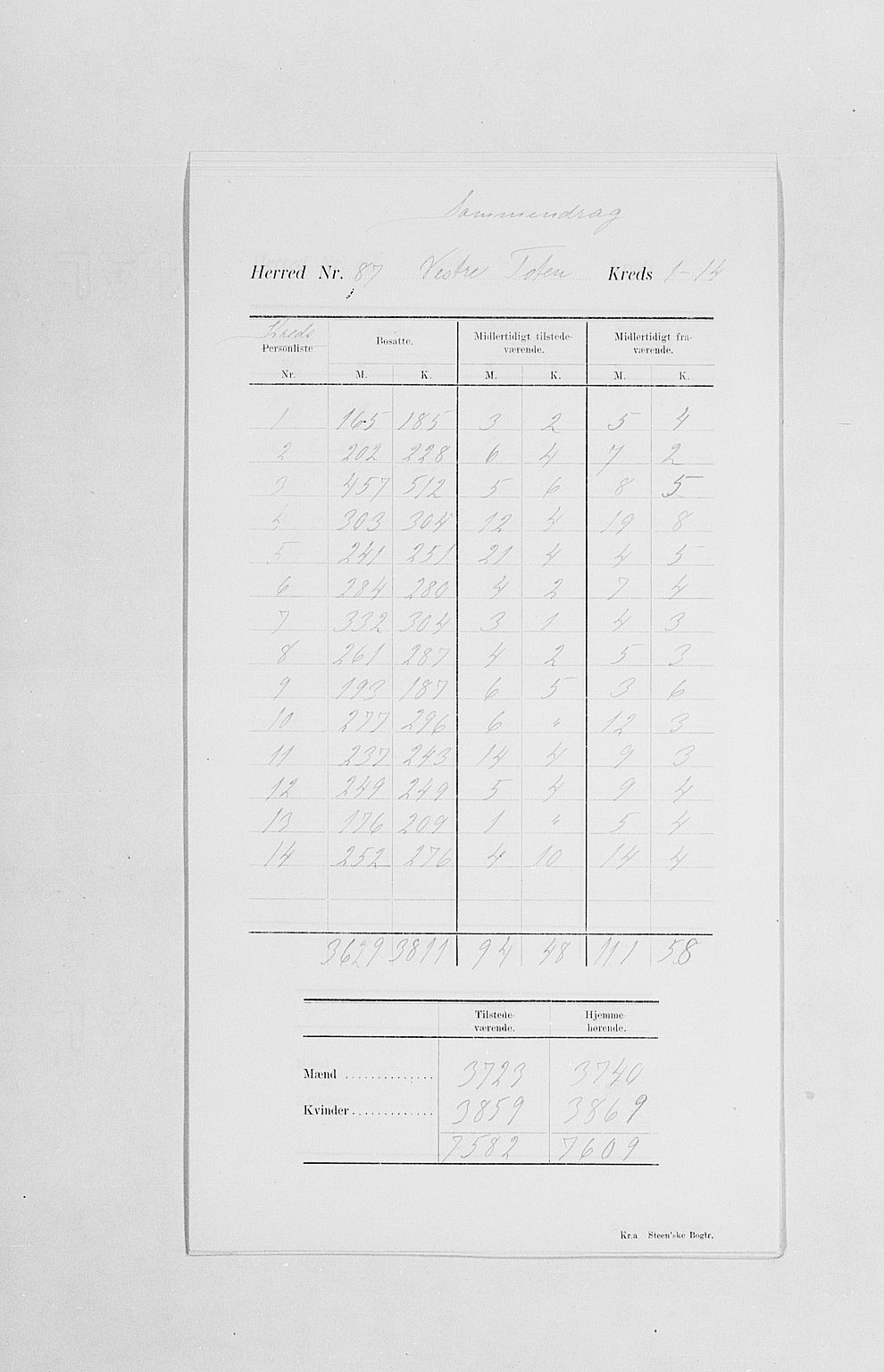 SAH, Folketelling 1900 for 0529 Vestre Toten herred, 1900, s. 7