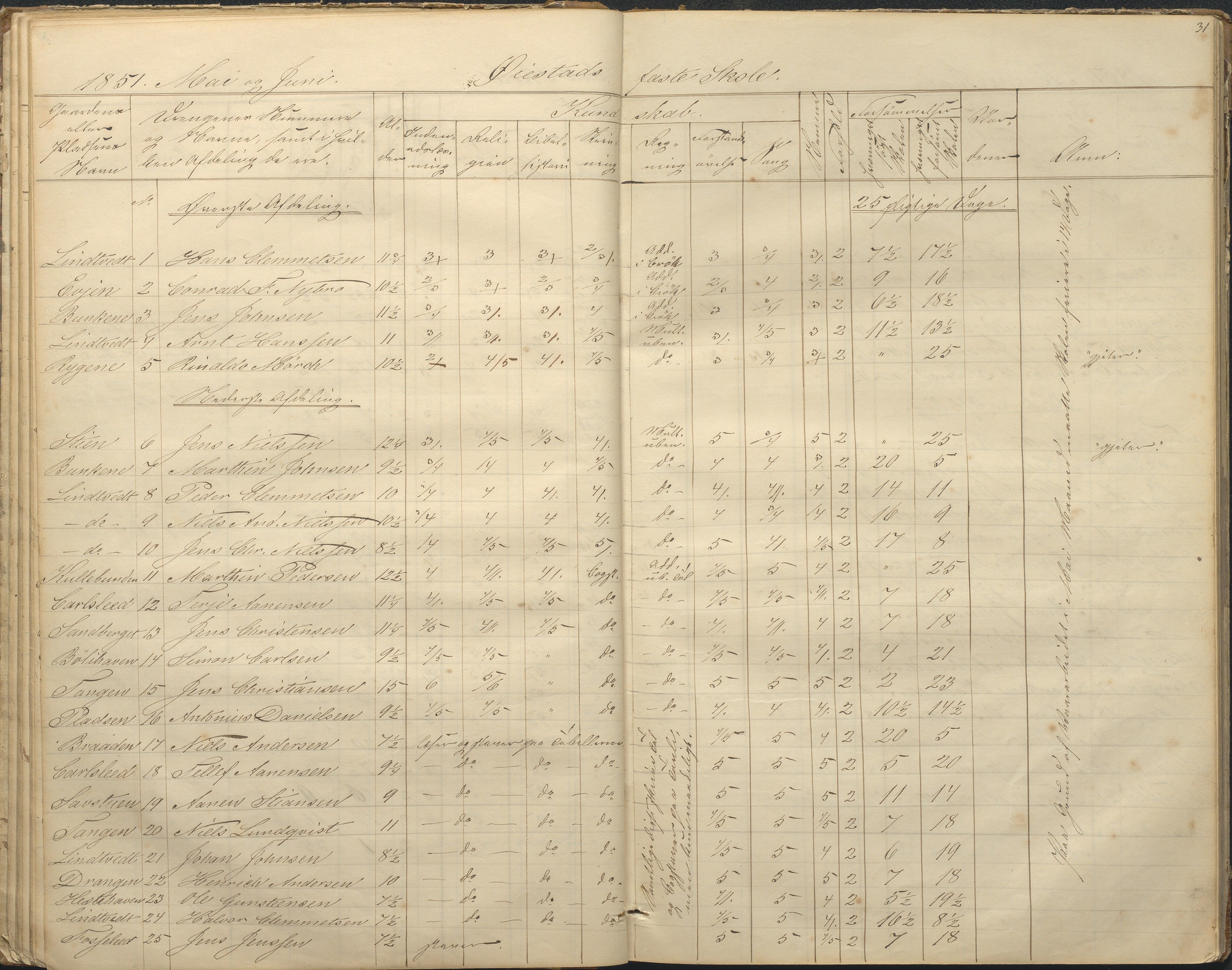 Øyestad kommune frem til 1979, AAKS/KA0920-PK/06/06F/L0001: Skolejournal, 1848-1864, s. 31