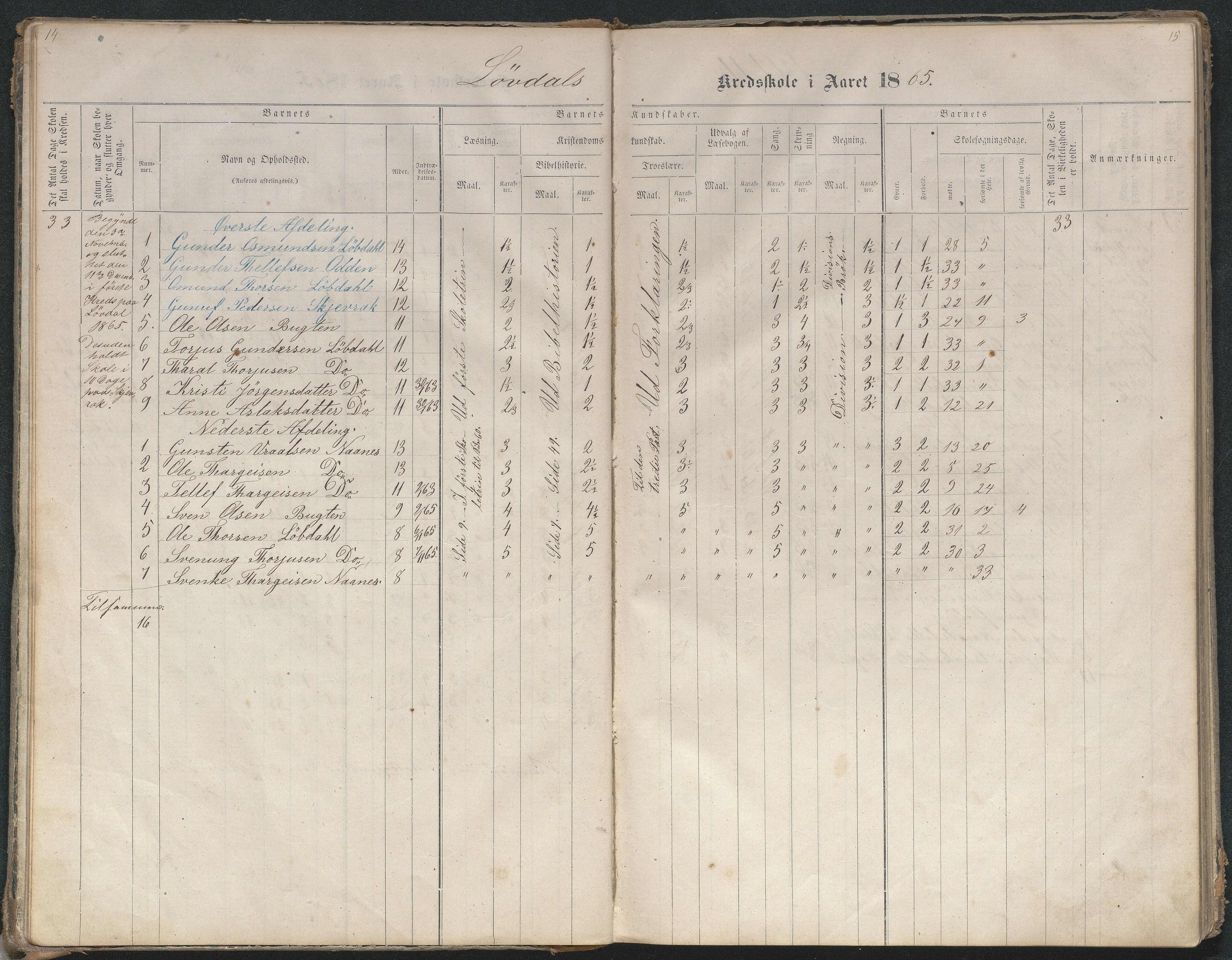 Bygland kommune, Skulekrinsar i Midt-Bygland, AAKS/KA0938-550b/F4/L0001: Skuleprotokoll Lauvdal og Joraksbø, 1863-1886, s. 14-15