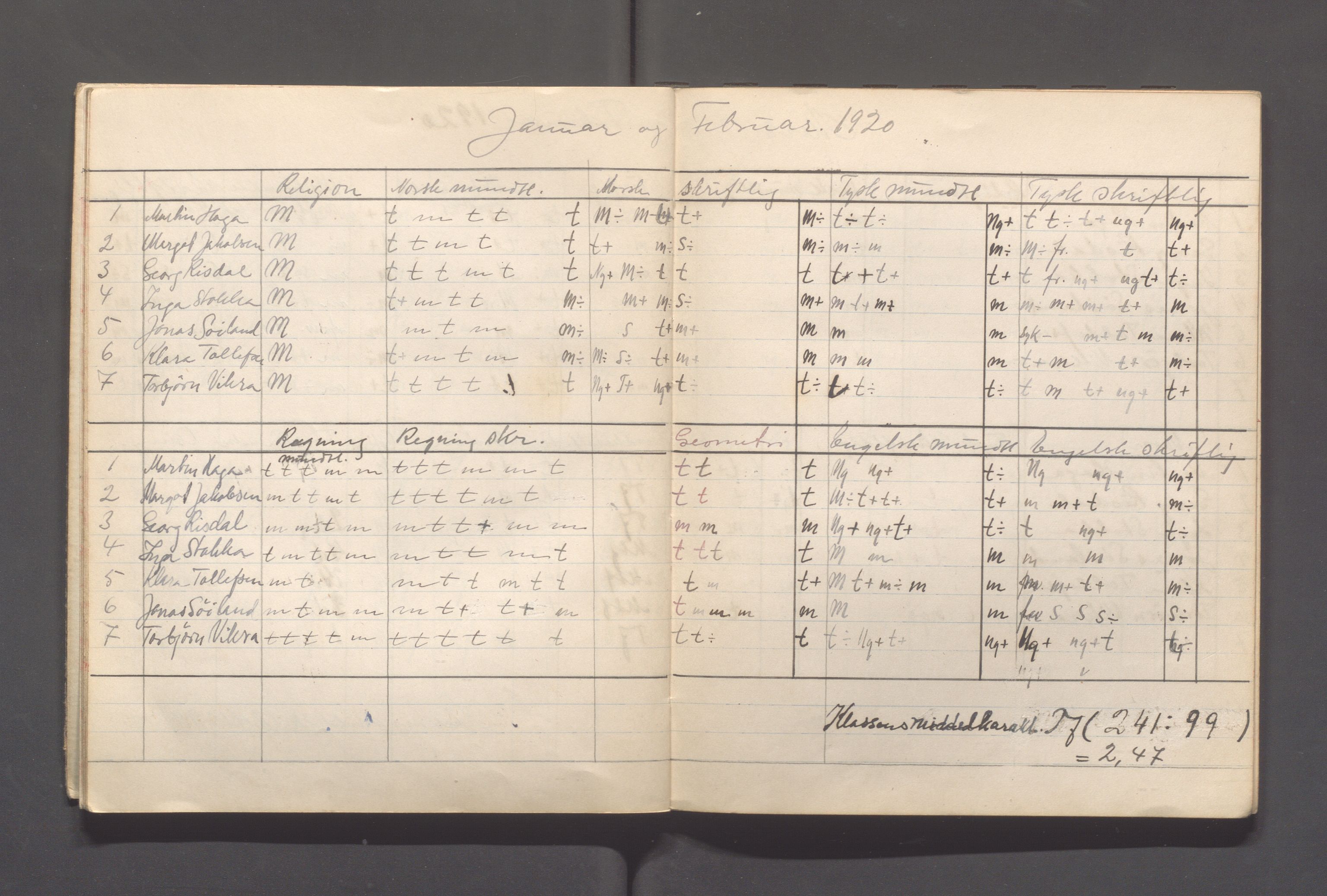 Skudeneshavn kommune - Skudeneshavn kommunale høiere almenskole (Middelskolen), IKAR/A-375/Fc/L0001: Karakterprotokoller - månedskarakterer, 1919-1921, s. 10