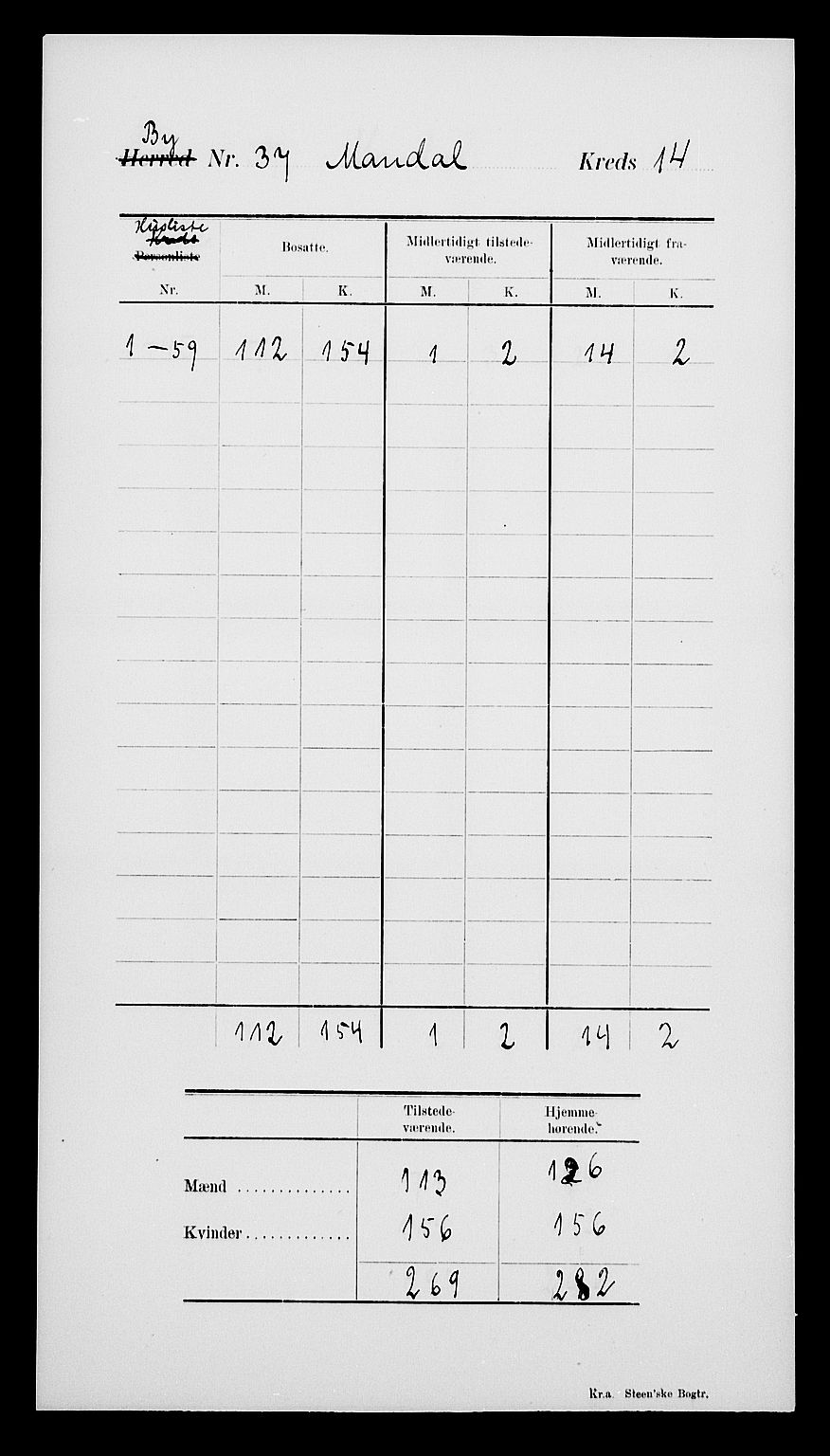 SAK, Folketelling 1900 for 1002 Mandal ladested, 1900, s. 18