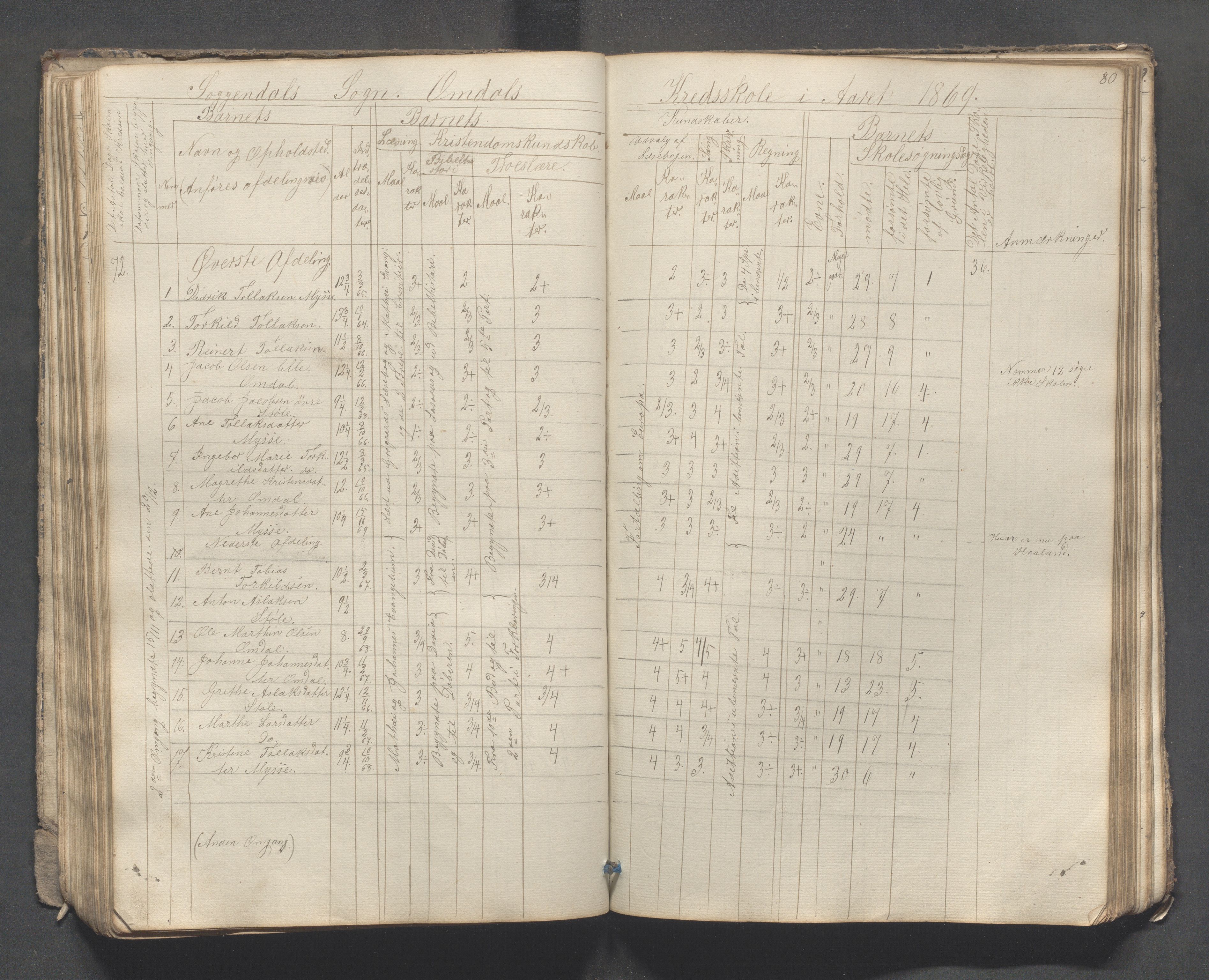 Sokndal kommune- Skolestyret/Skolekontoret, IKAR/K-101142/H/L0007: Skoleprotokoll - Sireheiens tredje omgangsskoledistrikt, 1855-1880, s. 80