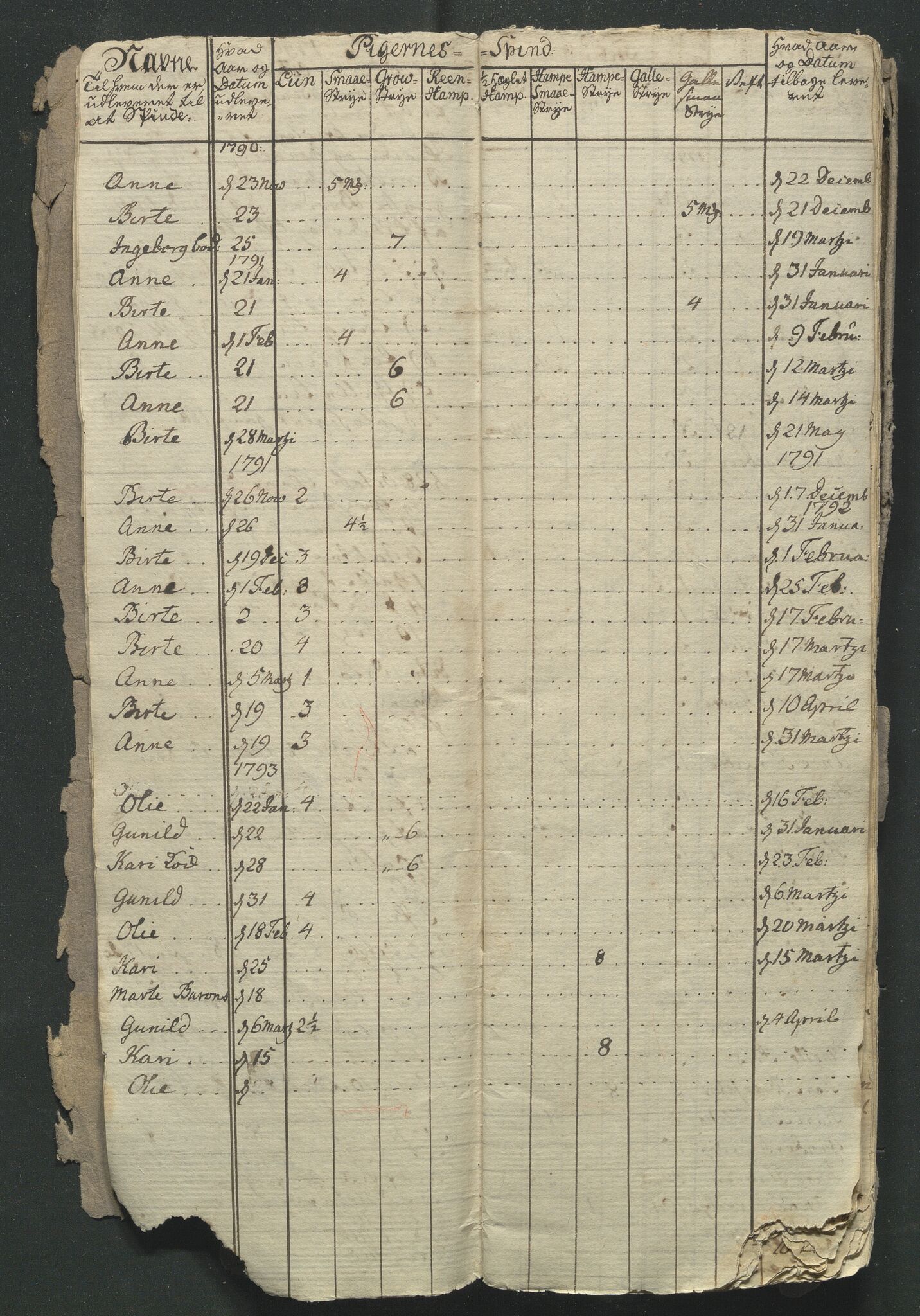 Åker i Vang, Hedmark, og familien Todderud, AV/SAH-ARK-010/G/Ga/L0002/0003: Dagbøker / Dagbok, 1790-1812