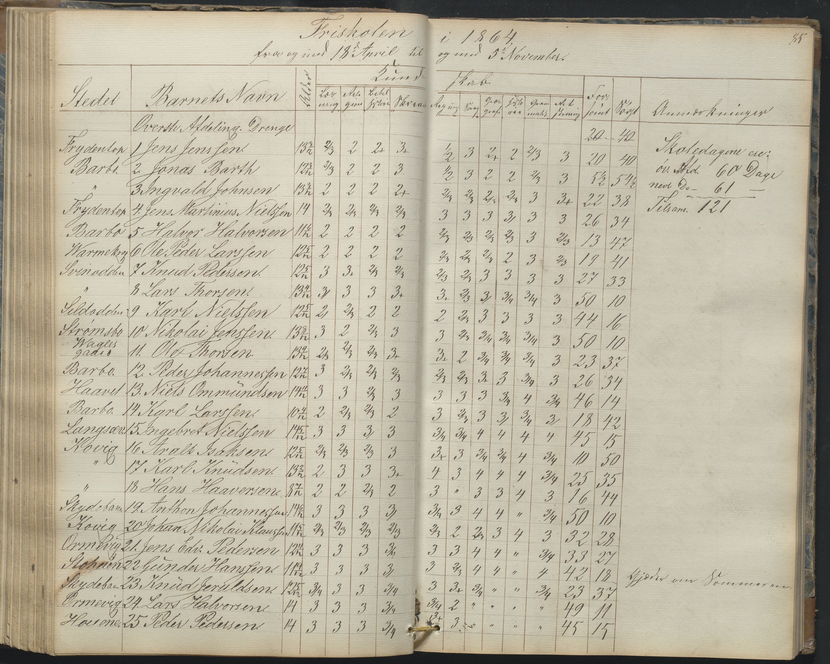 Arendal kommune, Katalog I, AAKS/KA0906-PK-I/07/L0165: Skoleprotokoll for Barbu 2. faste skole og friskolen, 1856-1877, s. 85