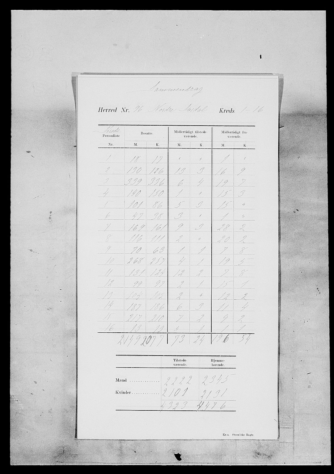 SAH, Folketelling 1900 for 0542 Nord-Aurdal herred, 1900, s. 7