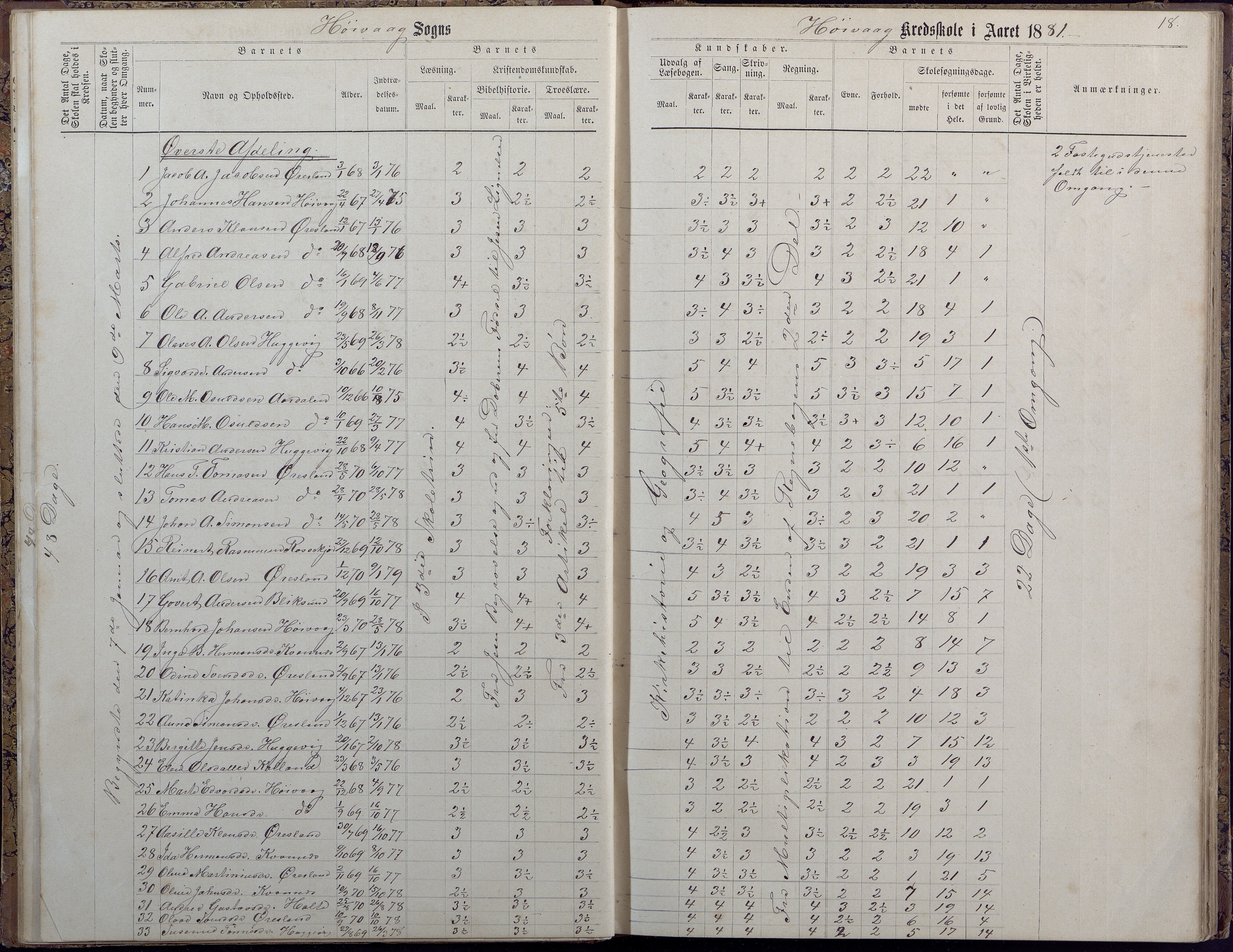 Høvåg kommune, AAKS/KA0927-PK/2/2/L0009: Høvåg - Protokoll for frivillig undervisning, 1876-1902, s. 18