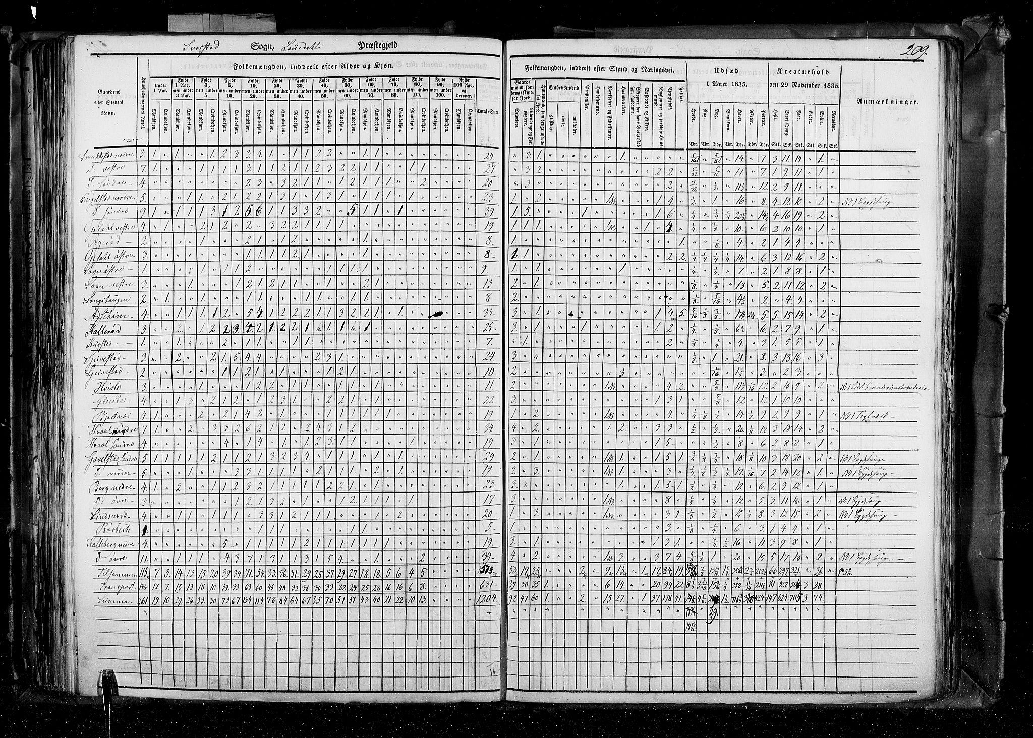 RA, Folketellingen 1835, bind 4: Buskerud amt og Jarlsberg og Larvik amt, 1835, s. 209