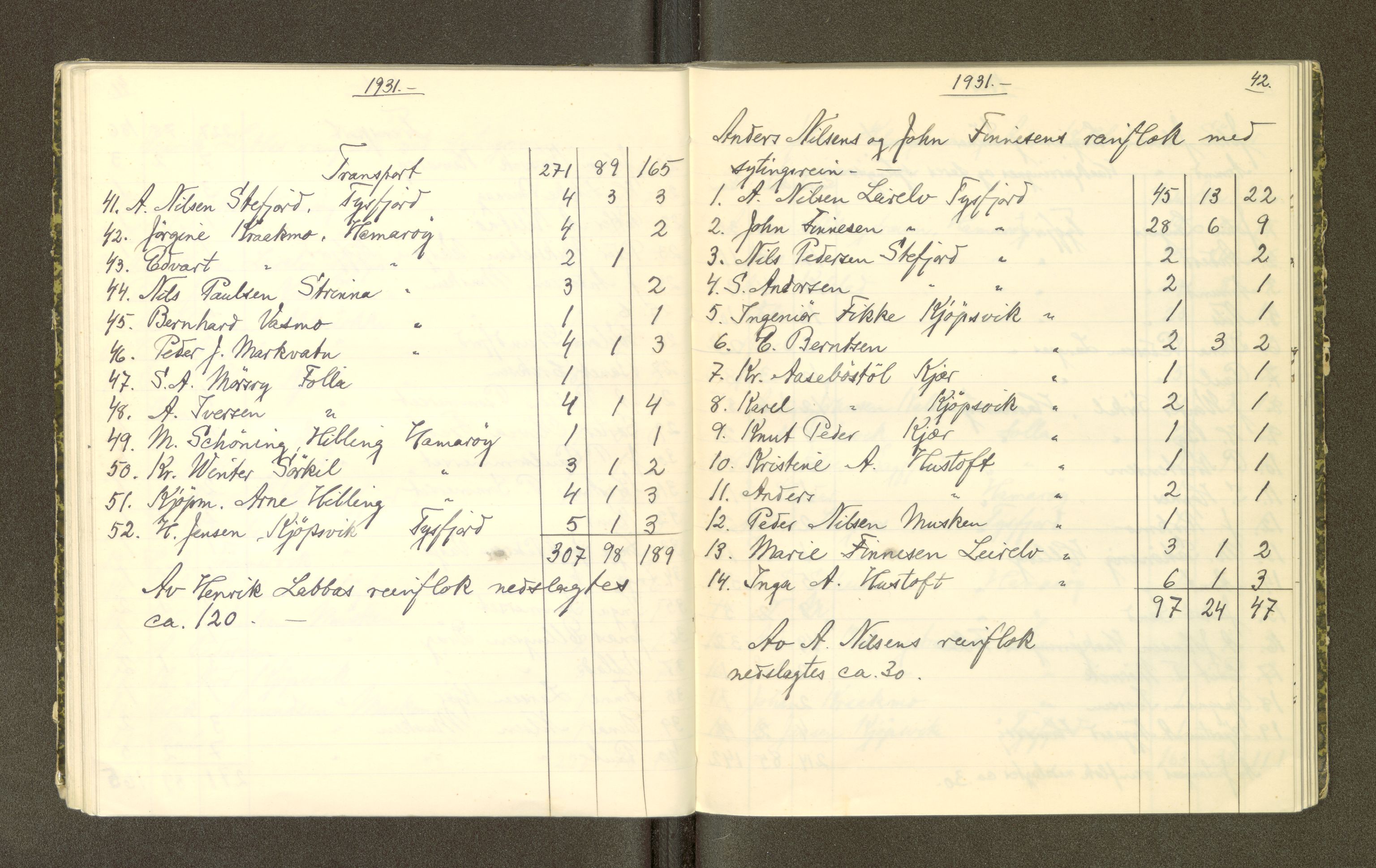 Reindriftsforvaltningen Nordland, AV/SAT-A-5309/H/L0012: Dagbok, Lappeoppsynsmannen i Hellemo, Mørkvatn og Hamarøy, 1918-1936, s. 42