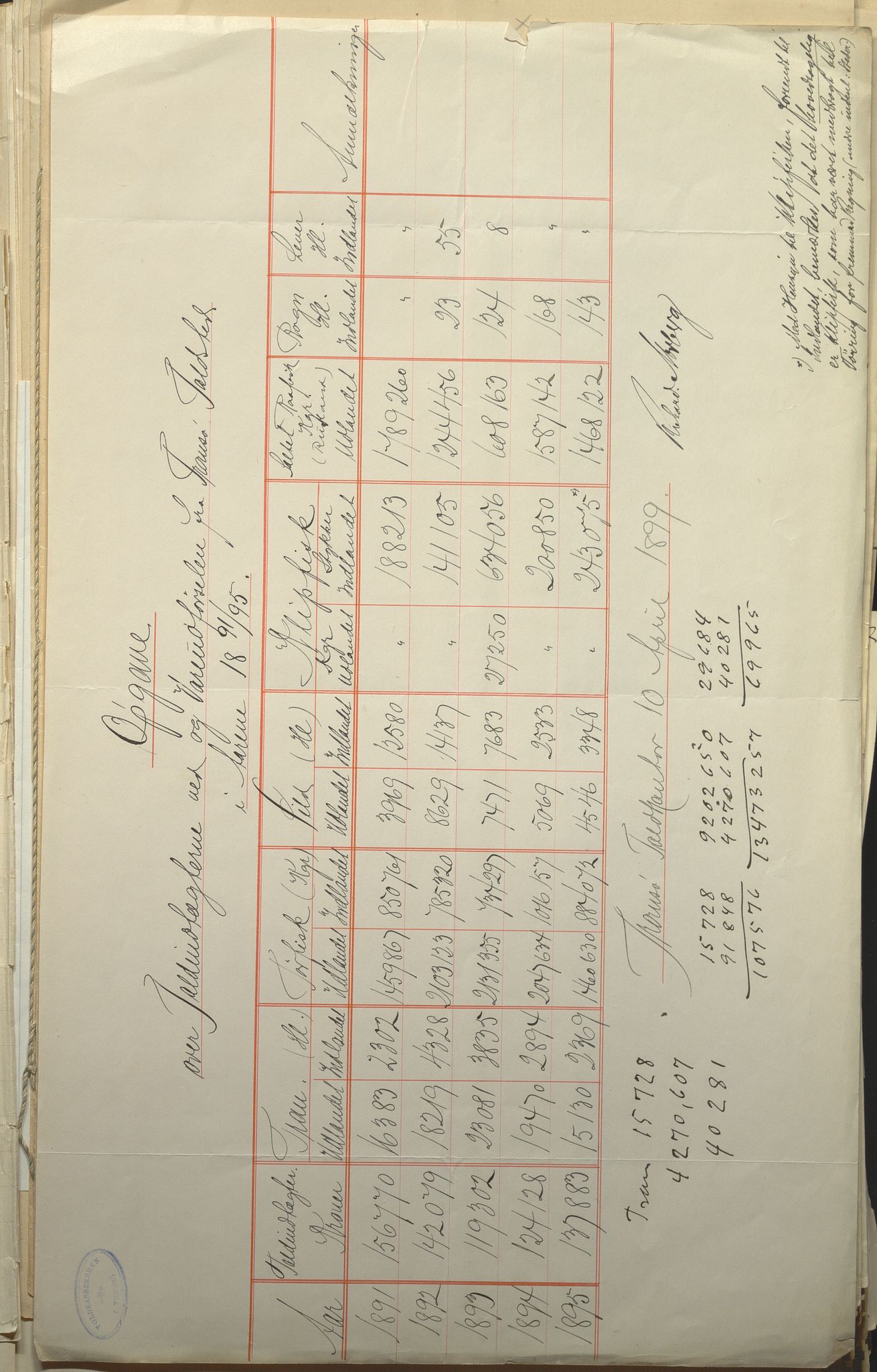 Fylkesmannen i Troms, AV/SATØ-S-0001/A7.25.1/L2072: Femårsberetninger, 1891-1900, s. 43