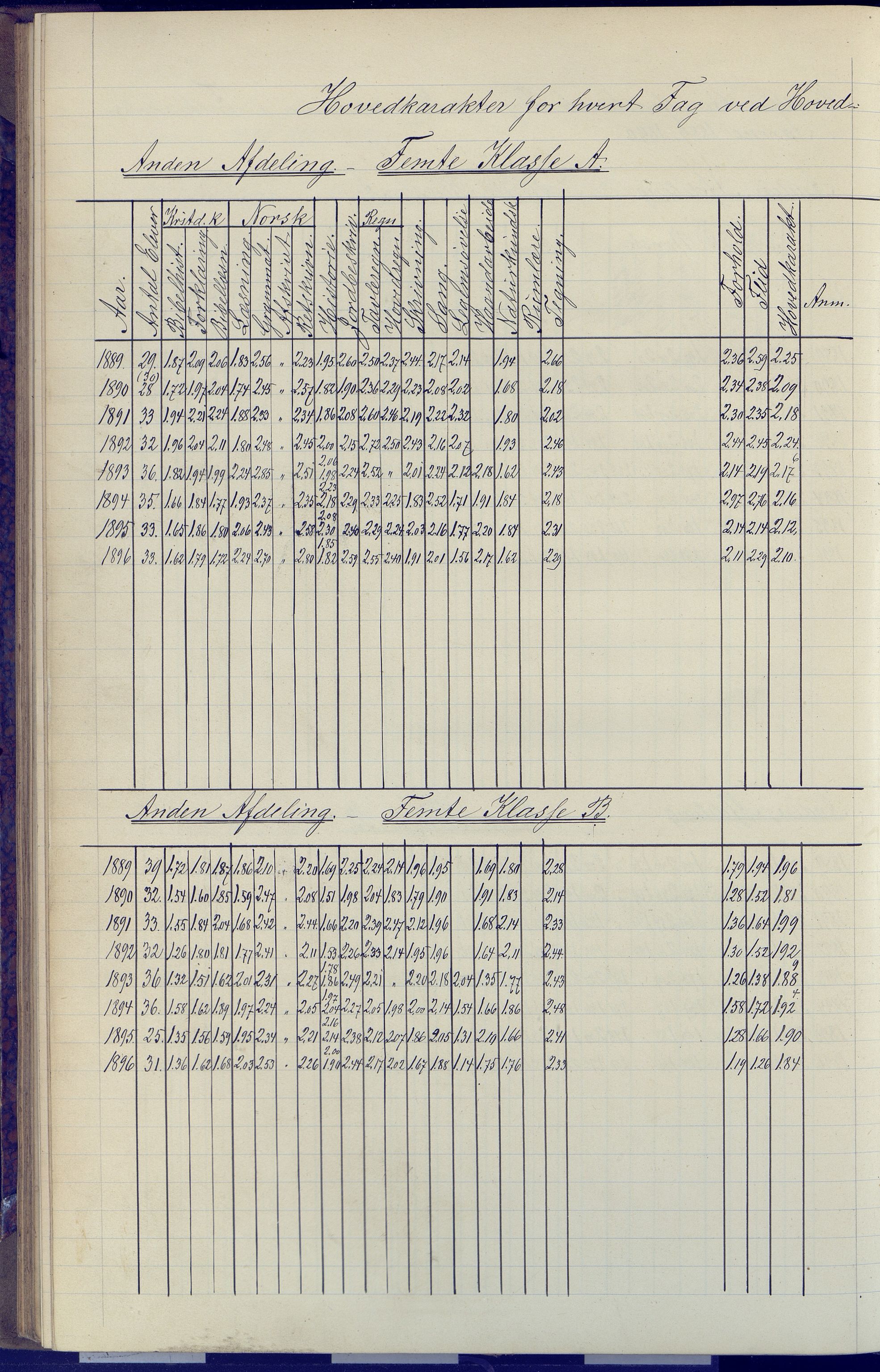 Arendal kommune, Katalog I, AAKS/KA0906-PK-I/07/L0091: Eksamensprotokoll, 1889-1898, s. 158