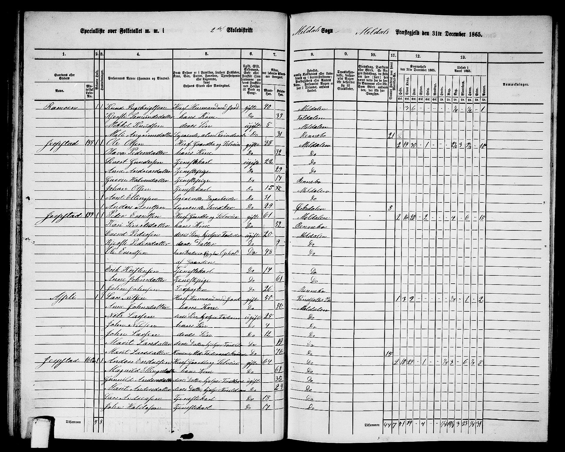 RA, Folketelling 1865 for 1636P Meldal prestegjeld, 1865, s. 54