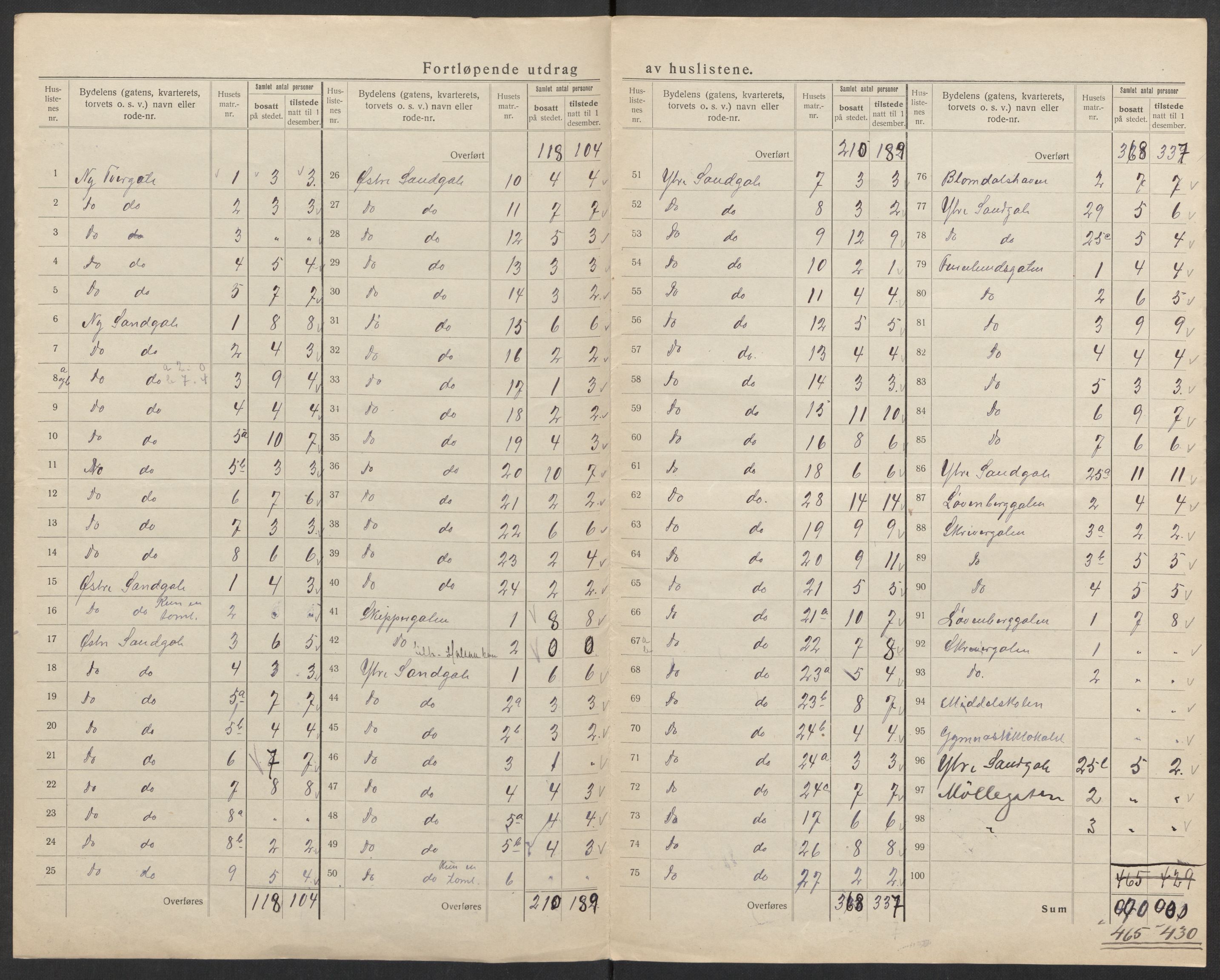 SAK, Folketelling 1920 for 1002 Mandal ladested, 1920, s. 7