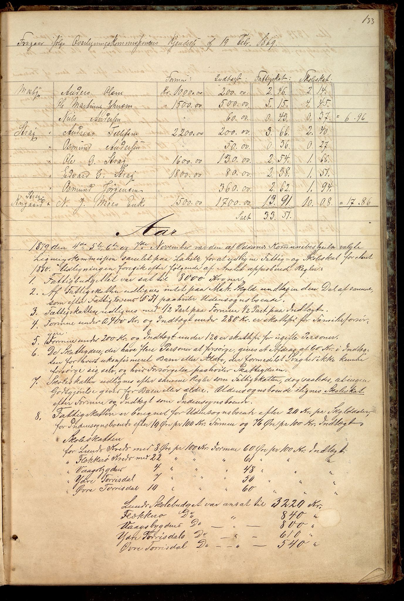 Oddernes kommune - Likningsnemnda, IKAV/1001OD310/A/L0002: Møtebok, likningsprotokoll, 1864-1883, s. 261