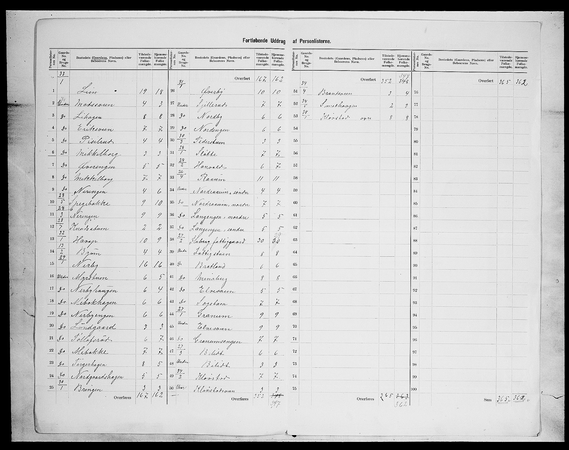 SAH, Folketelling 1900 for 0536 Søndre Land herred, 1900, s. 32