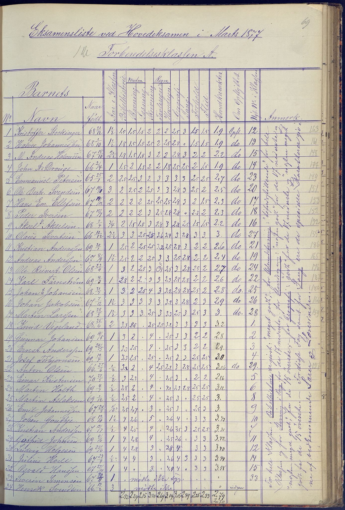 Arendal kommune, Katalog I, AAKS/KA0906-PK-I/07/L0090: Eksamensprotokoll, 1871-1888, s. 69