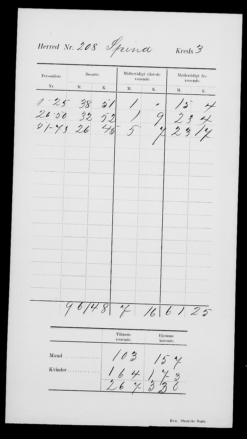 SAK, Folketelling 1900 for 1040 Spind herred, 1900, s. 7