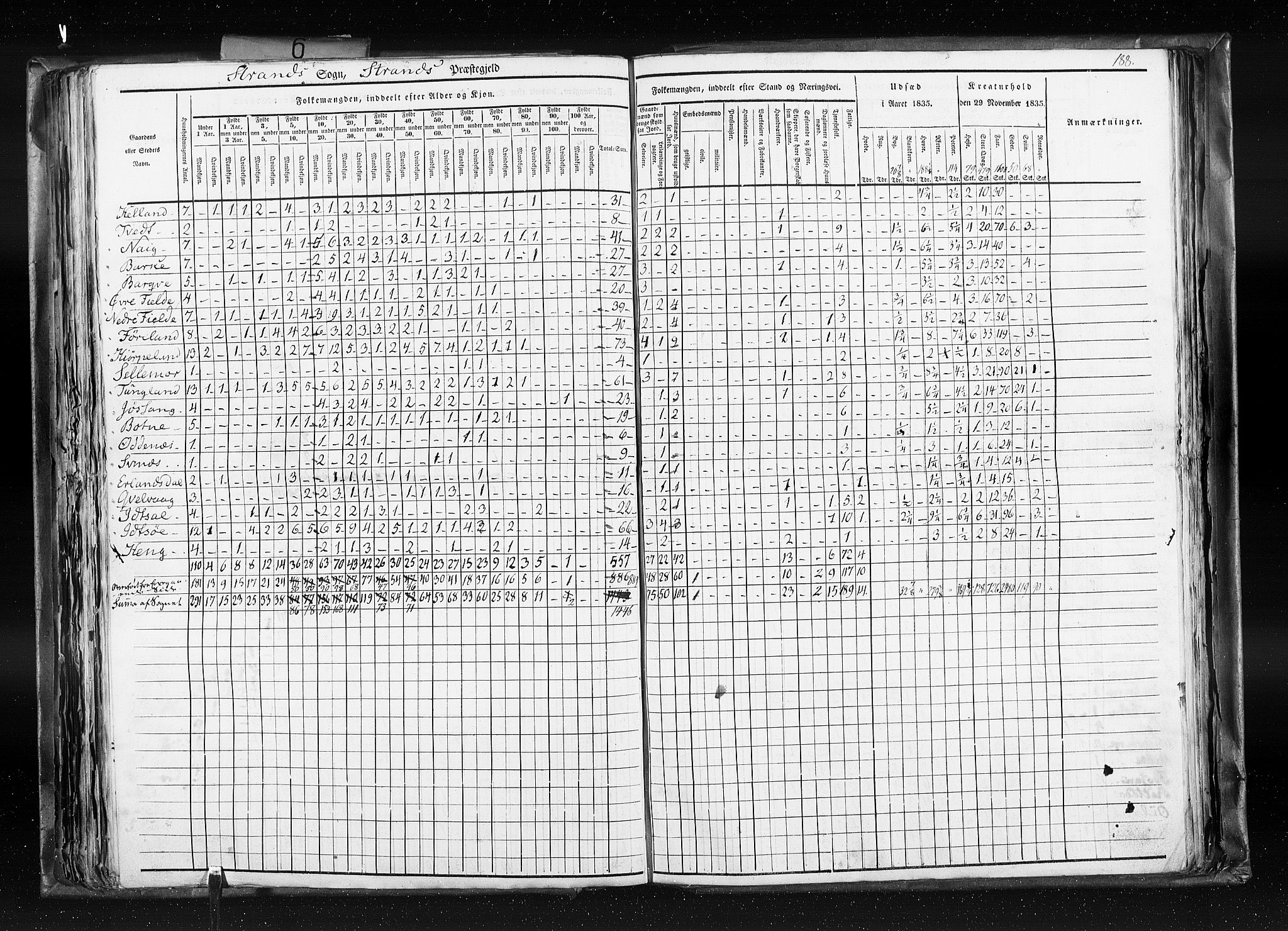 RA, Folketellingen 1835, bind 6: Lister og Mandal amt og Stavanger amt, 1835, s. 188