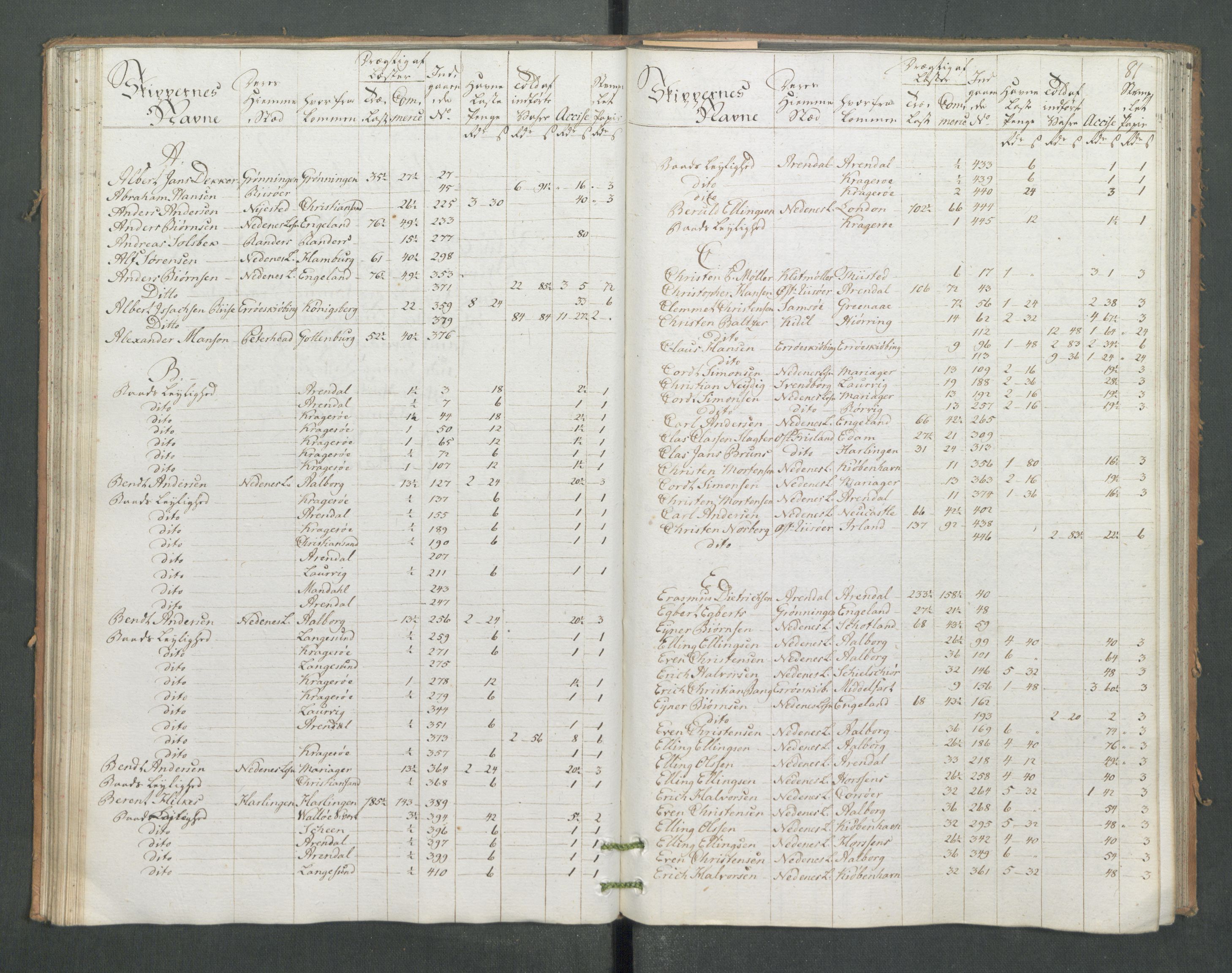 Generaltollkammeret, tollregnskaper, AV/RA-EA-5490/R14/L0093/0001: Tollregnskaper Øster-Risør / Inngående hovedtollbok, 1786, s. 80b-81a