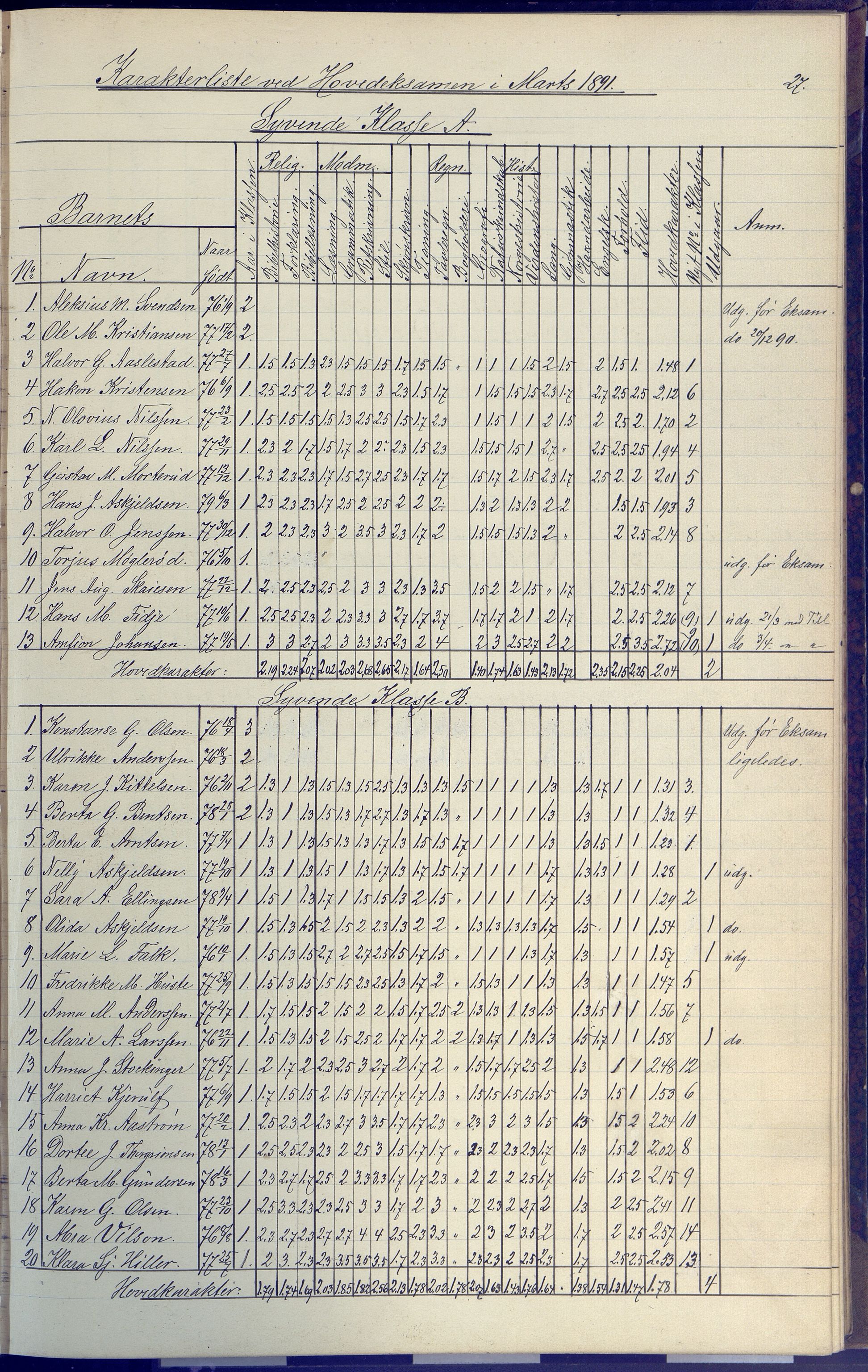 Arendal kommune, Katalog I, AAKS/KA0906-PK-I/07/L0091: Eksamensprotokoll, 1889-1898, s. 27