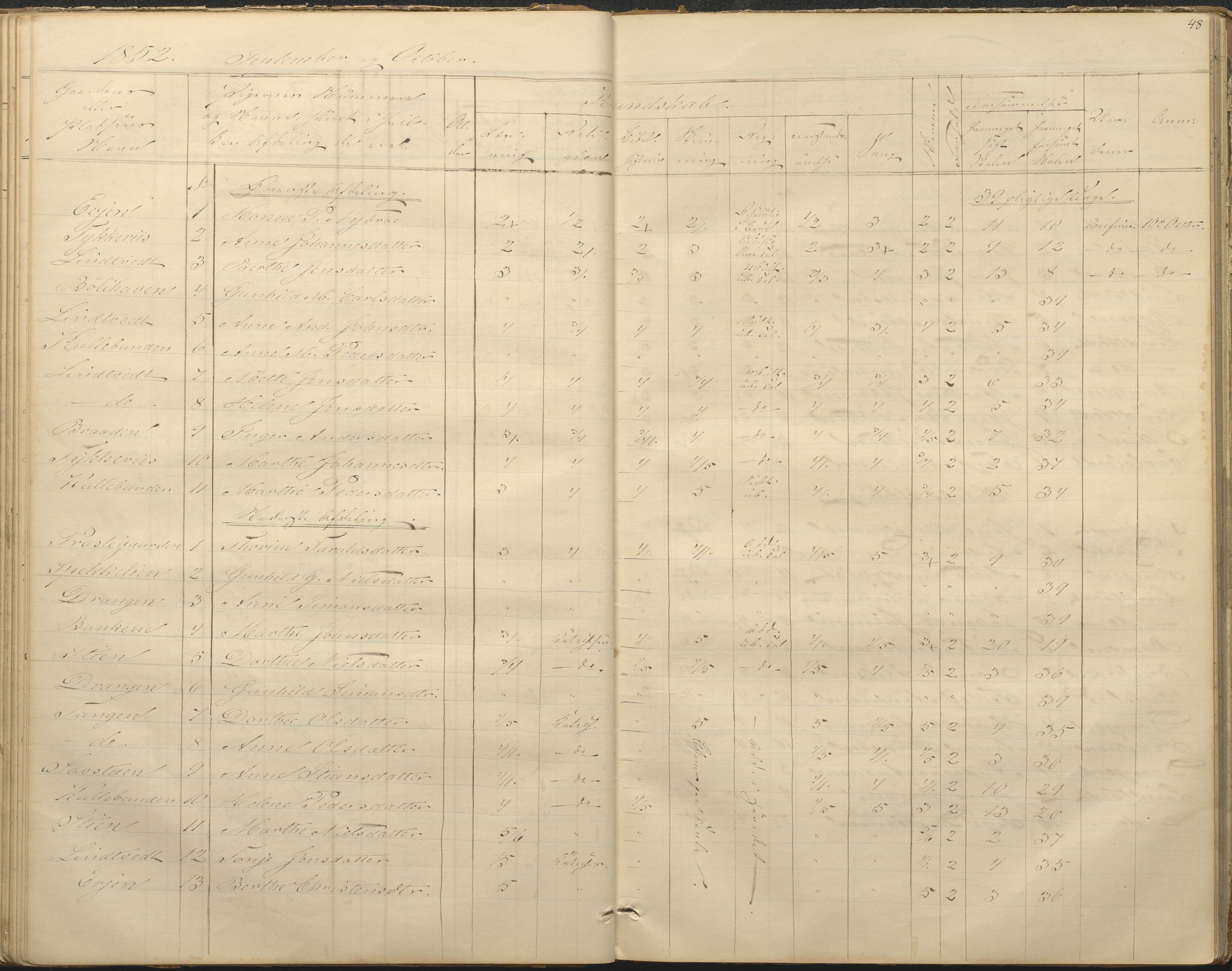 Øyestad kommune frem til 1979, AAKS/KA0920-PK/06/06F/L0001: Skolejournal, 1848-1864, s. 48