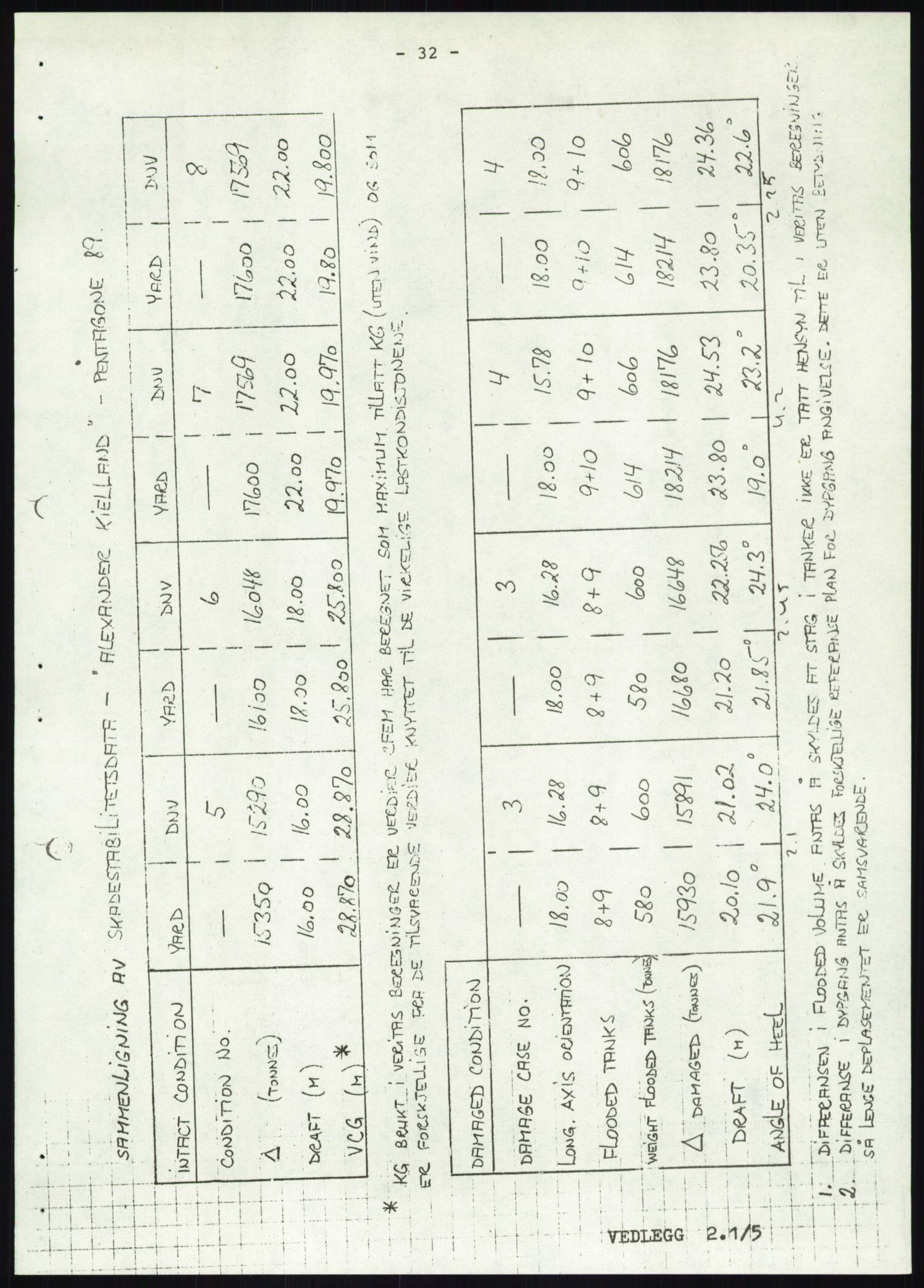 Justisdepartementet, Granskningskommisjonen ved Alexander Kielland-ulykken 27.3.1980, AV/RA-S-1165/D/L0019: S Værforhold (Doku.liste + S1-S5 av 5)/ T (T1-T2)/ U Stabilitet (Doku.liste + U1-U5 av 5), 1980-1981, s. 849