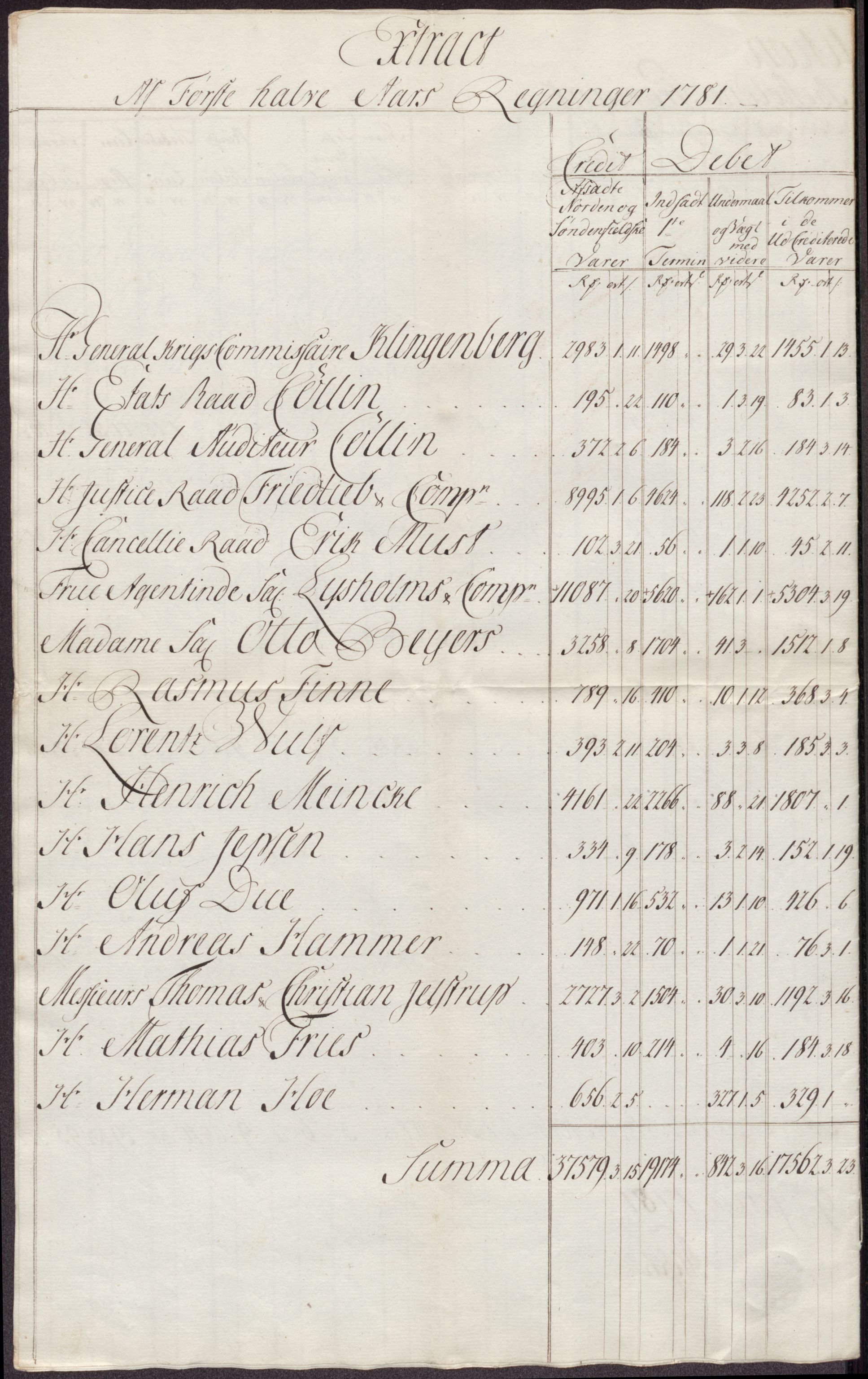 Røros kobberverk, AV/SAT-PA-0211/1/12/L0024: 12.21.11 Tabeller, regninger og ekstrakter, 1781-1785, s. 7