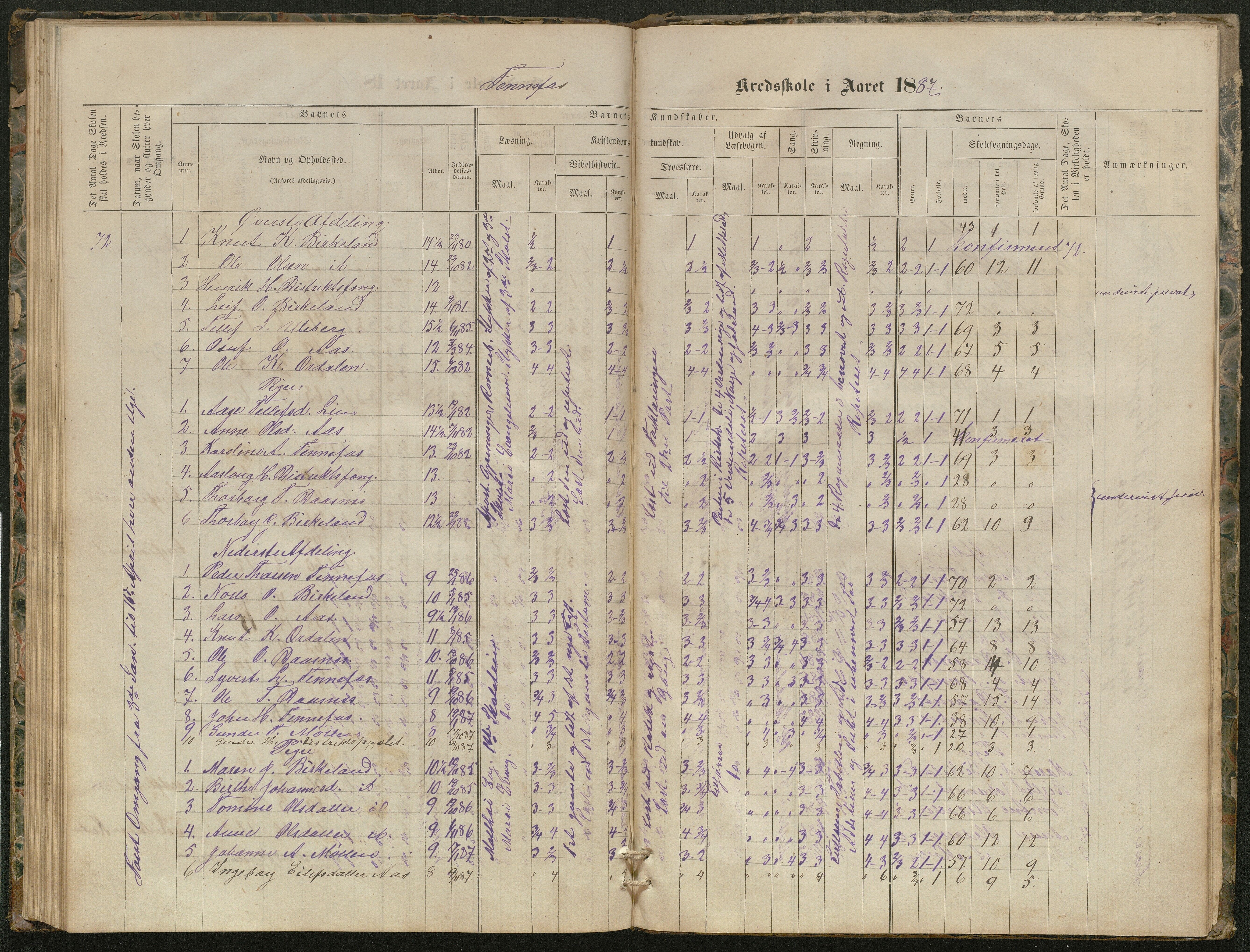 Hornnes kommune, Kjetså, Fennefoss skolekrets, AAKS/KA0936-550c/F1/L0001: Skoleprotokoll. Kjetså og Fennefoss, 1864-1909, s. 87