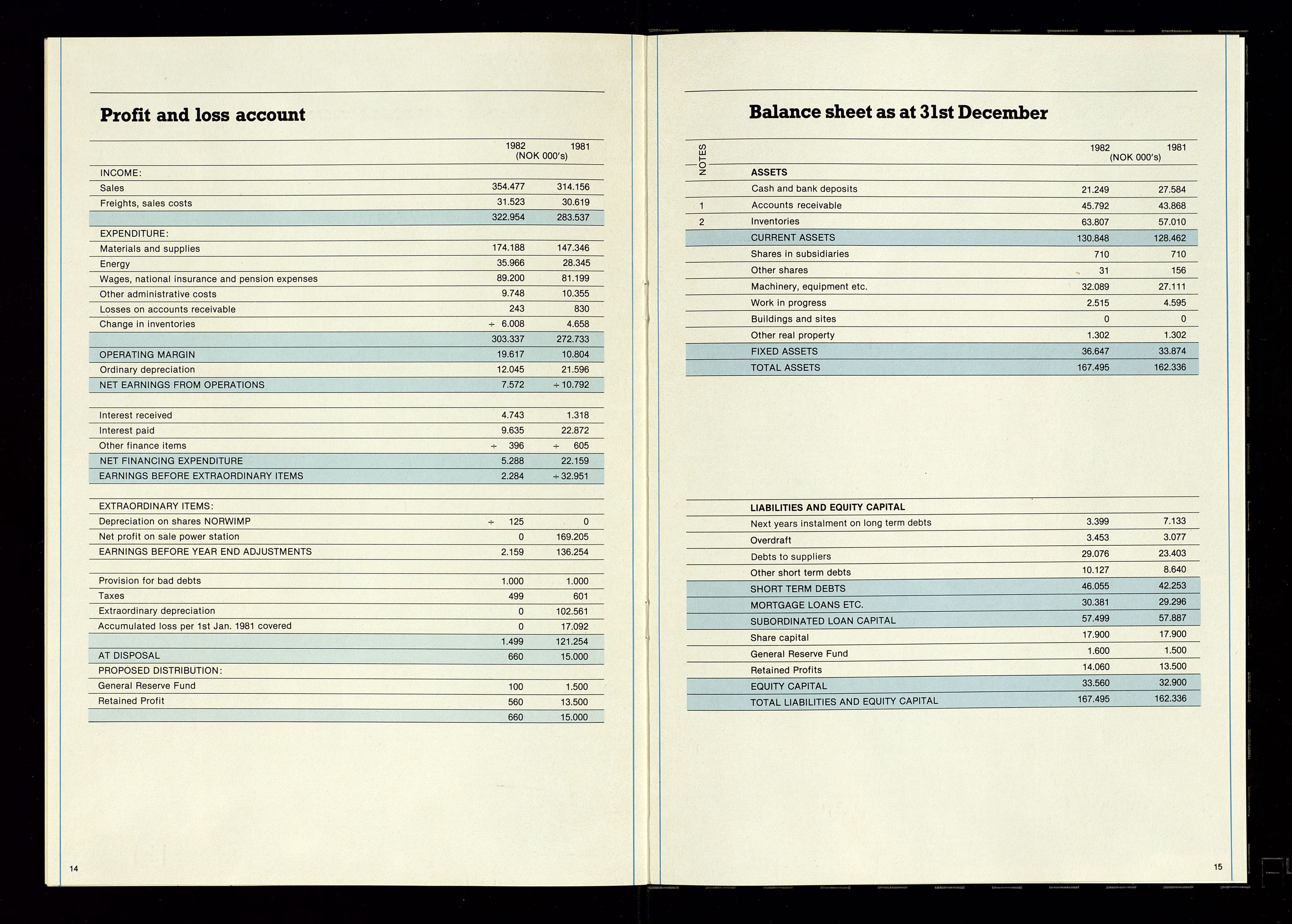 Hunsfos fabrikker, AV/SAK-D/1440/01/L0001/0003: Vedtekter, anmeldelser og årsberetninger / Årsberetninger og regnskap, 1918-1989, s. 448