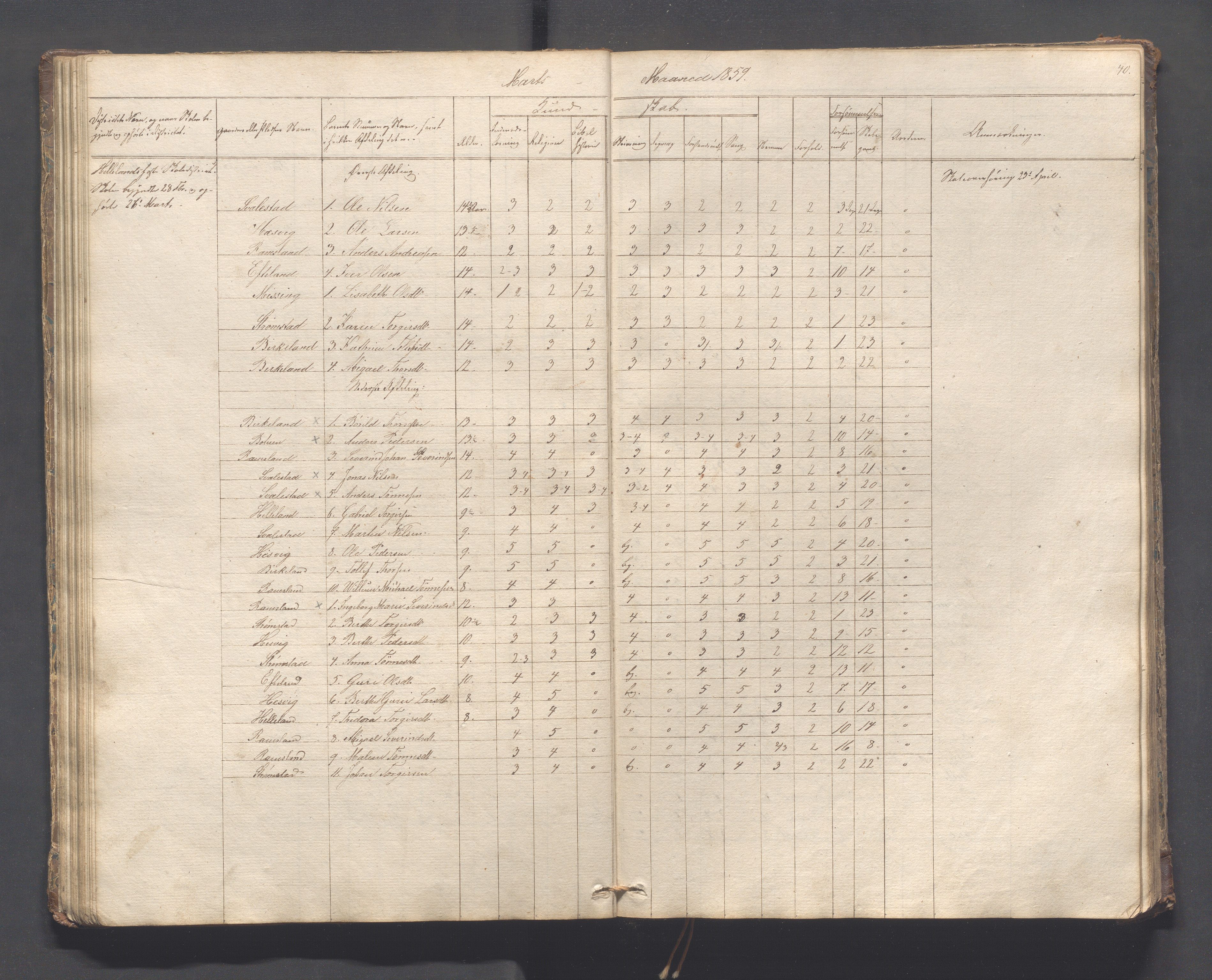 Helleland kommune - Skolekommisjonen/skolestyret, IKAR/K-100486/H/L0005: Skoleprotokoll - Lomeland, Skjerpe, Ramsland, 1845-1891, s. 40