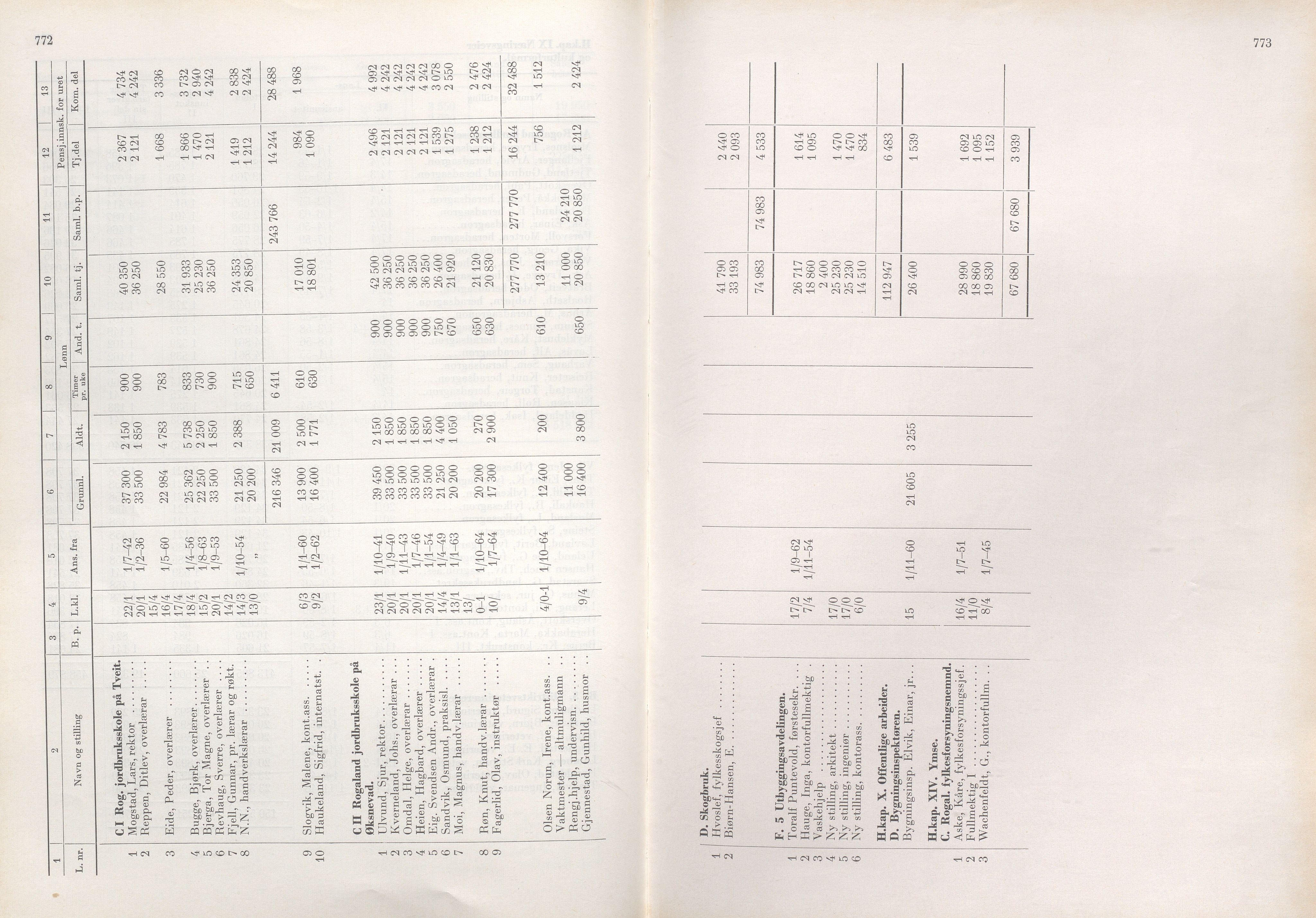 Rogaland fylkeskommune - Fylkesrådmannen , IKAR/A-900/A/Aa/Aaa/L0085: Møtebok , 1965, s. 772-773