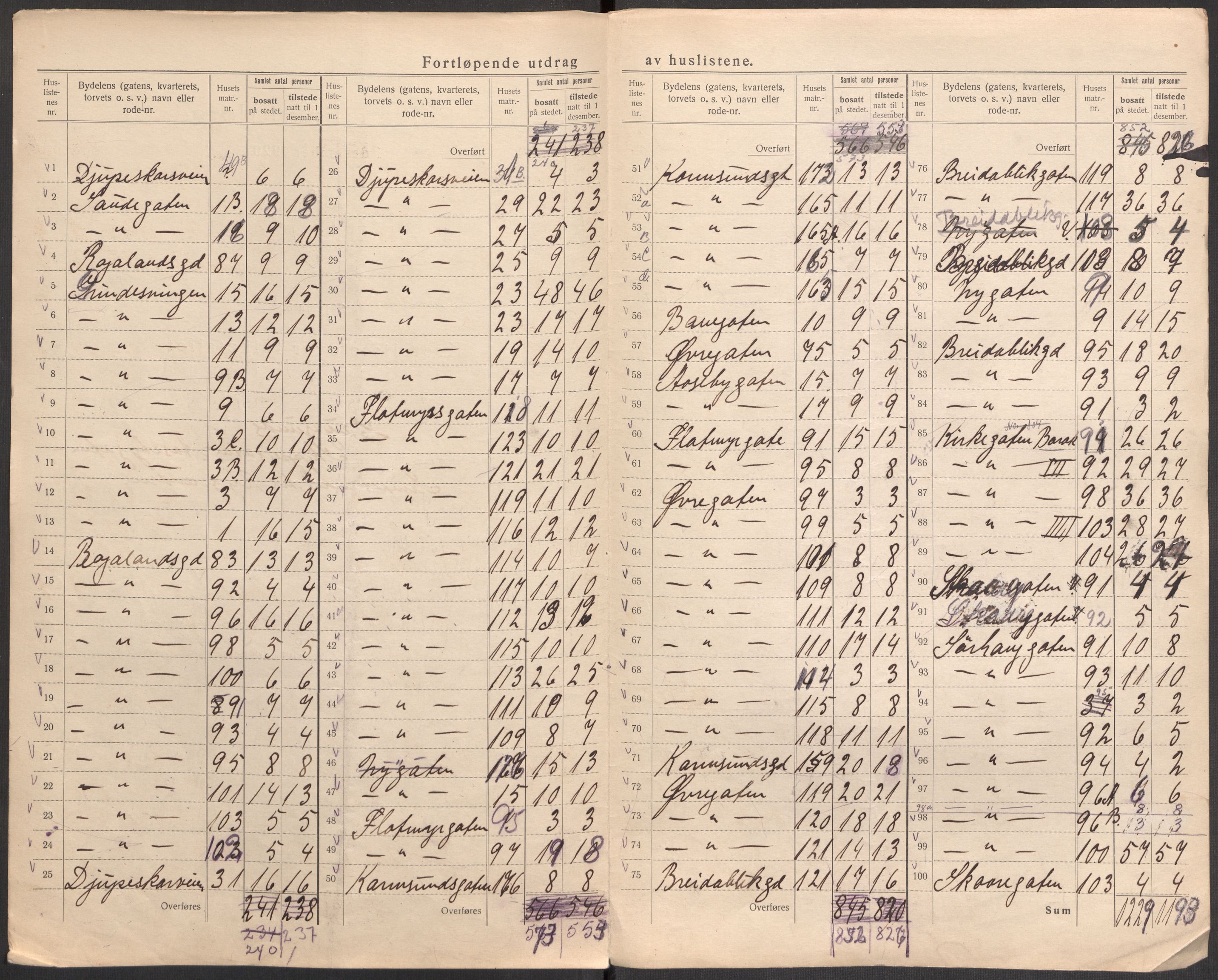 SAST, Folketelling 1920 for 1106 Haugesund kjøpstad, 1920, s. 22