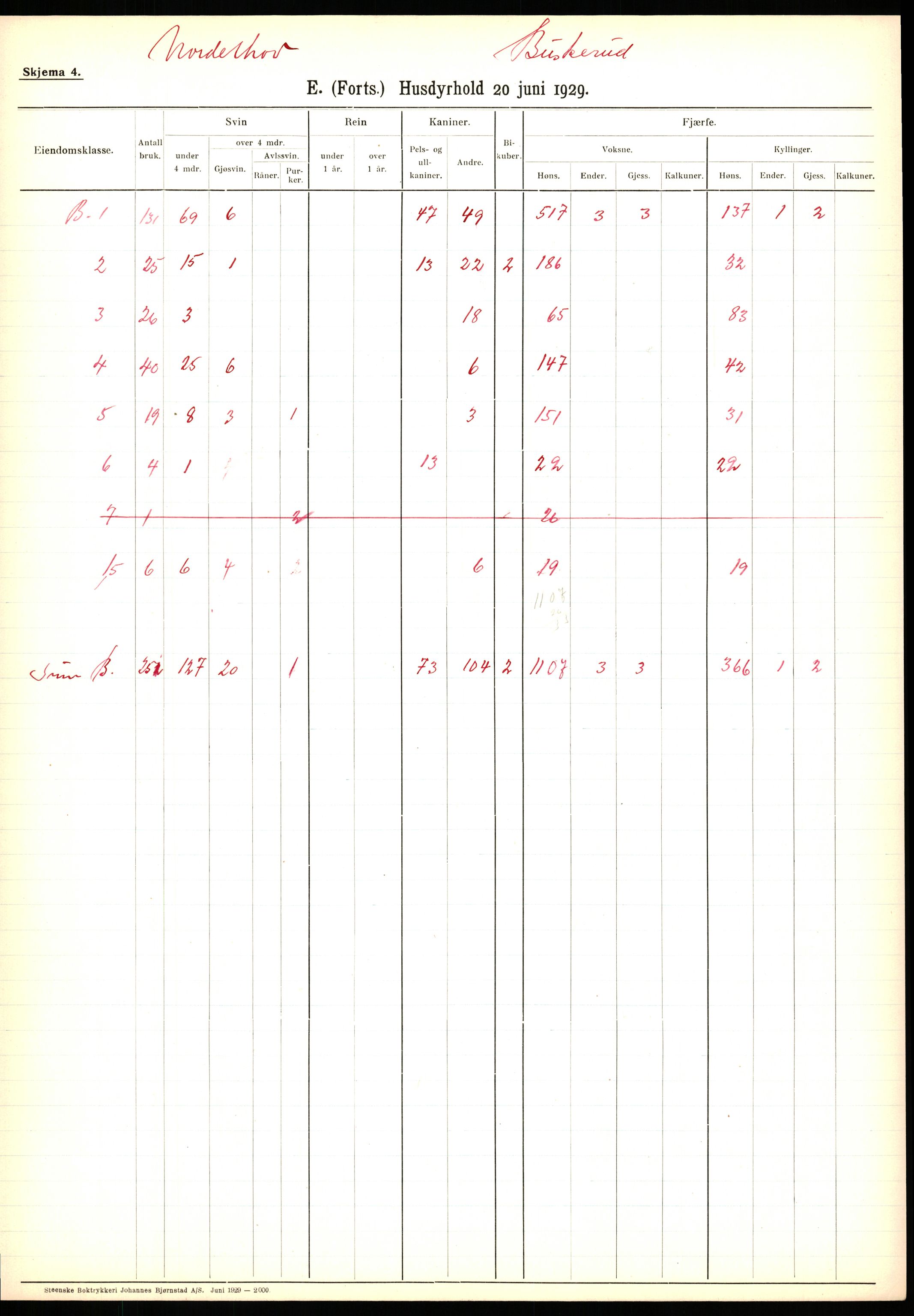 Statistisk sentralbyrå, Næringsøkonomiske emner, Jordbruk, skogbruk, jakt, fiske og fangst, AV/RA-S-2234/G/Ga/L0005: Buskerud, 1929, s. 91