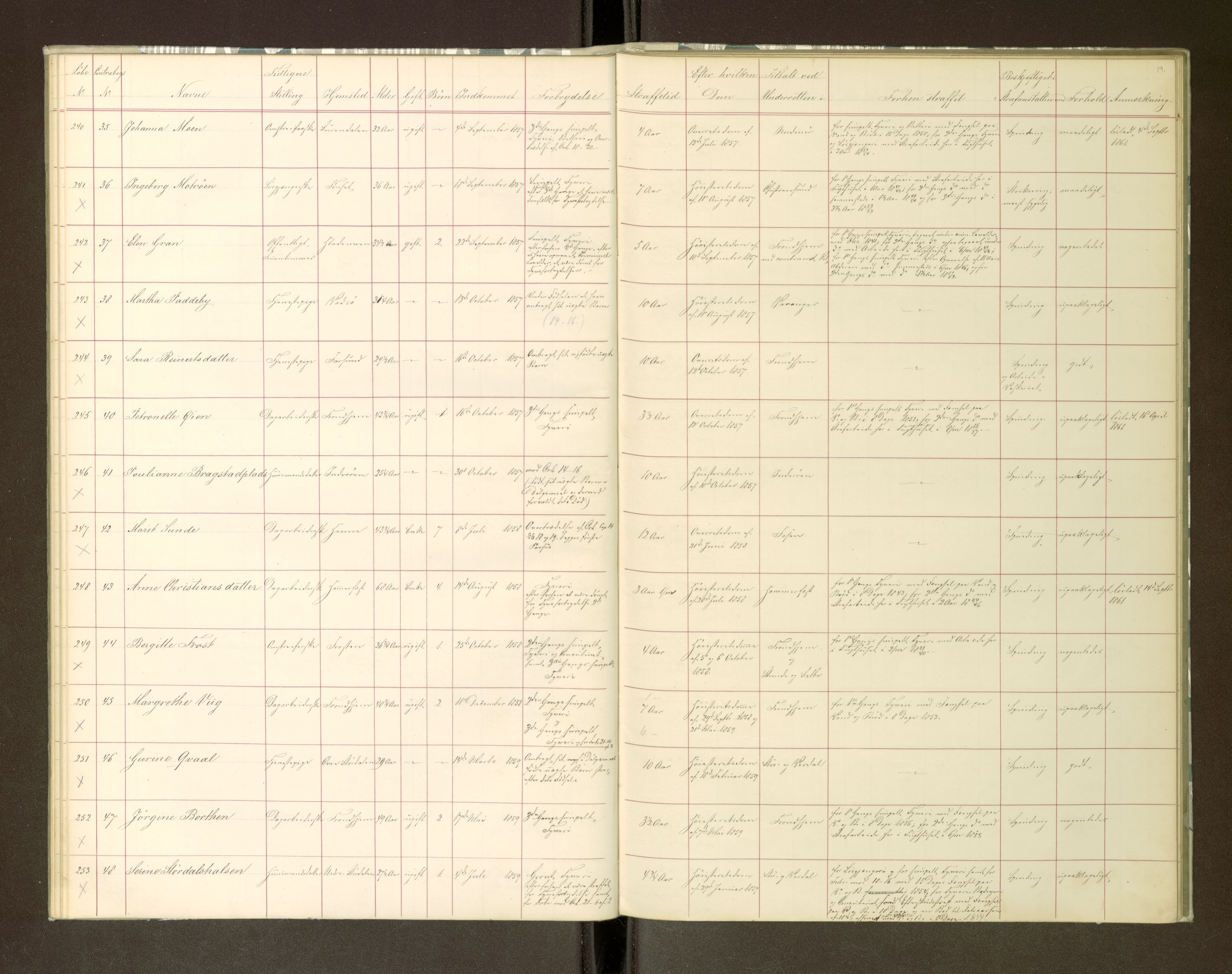 Trondheim tukthus, AV/SAT-A-4619/05/65/L0018: 65.18 Fangeprotokoll, 1861-1862, s. 19